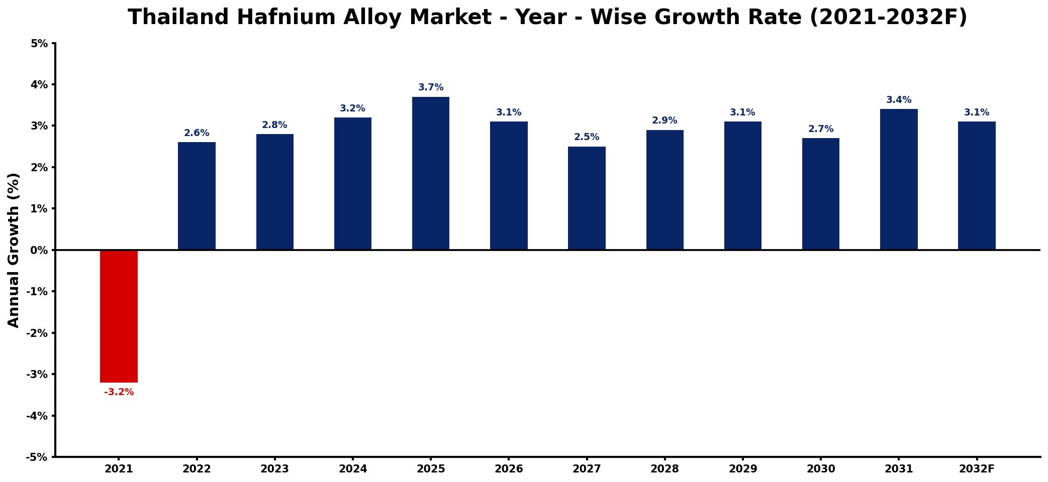 Thailand Hafnium Alloy Market Year-wise Growth Rate and Key Drivers