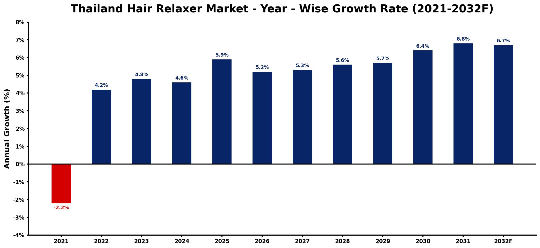 Thailand Hair Relaxer Market Year-wise Growth Rate and Key Drivers
