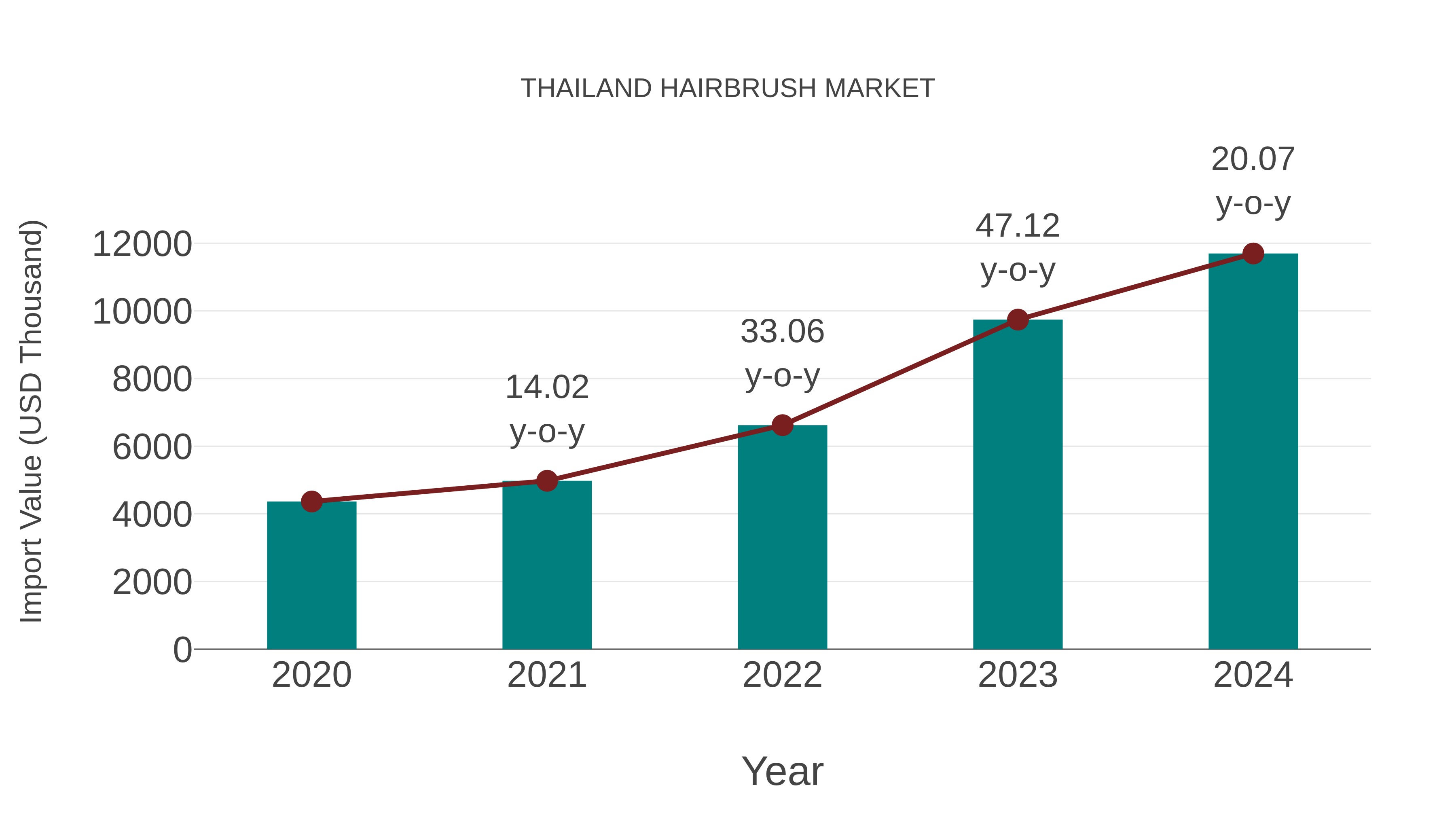  Thailand Hairbrush Market: Import Trend Analysis