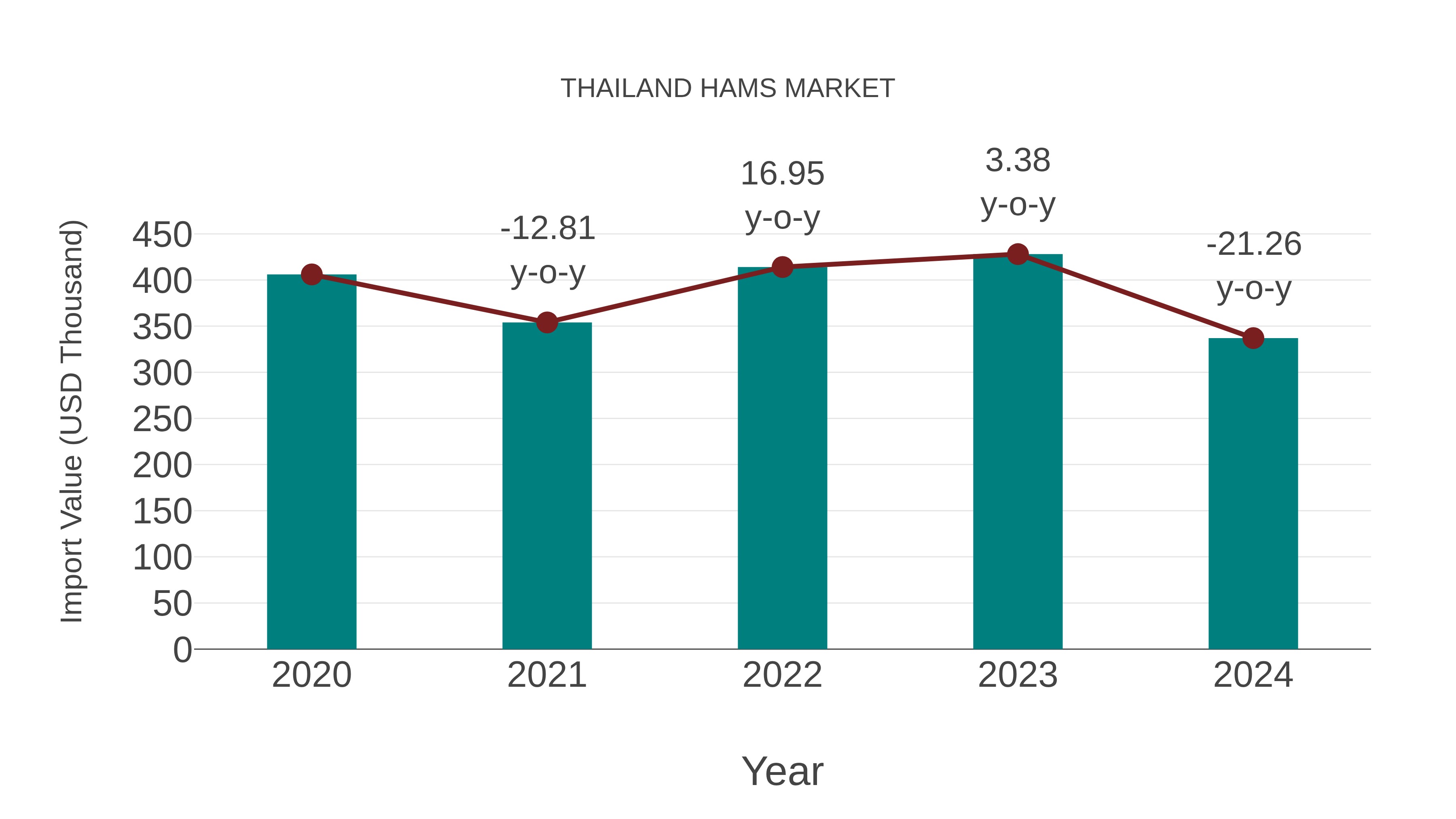  Thailand Hams Market: Import Trend Analysis