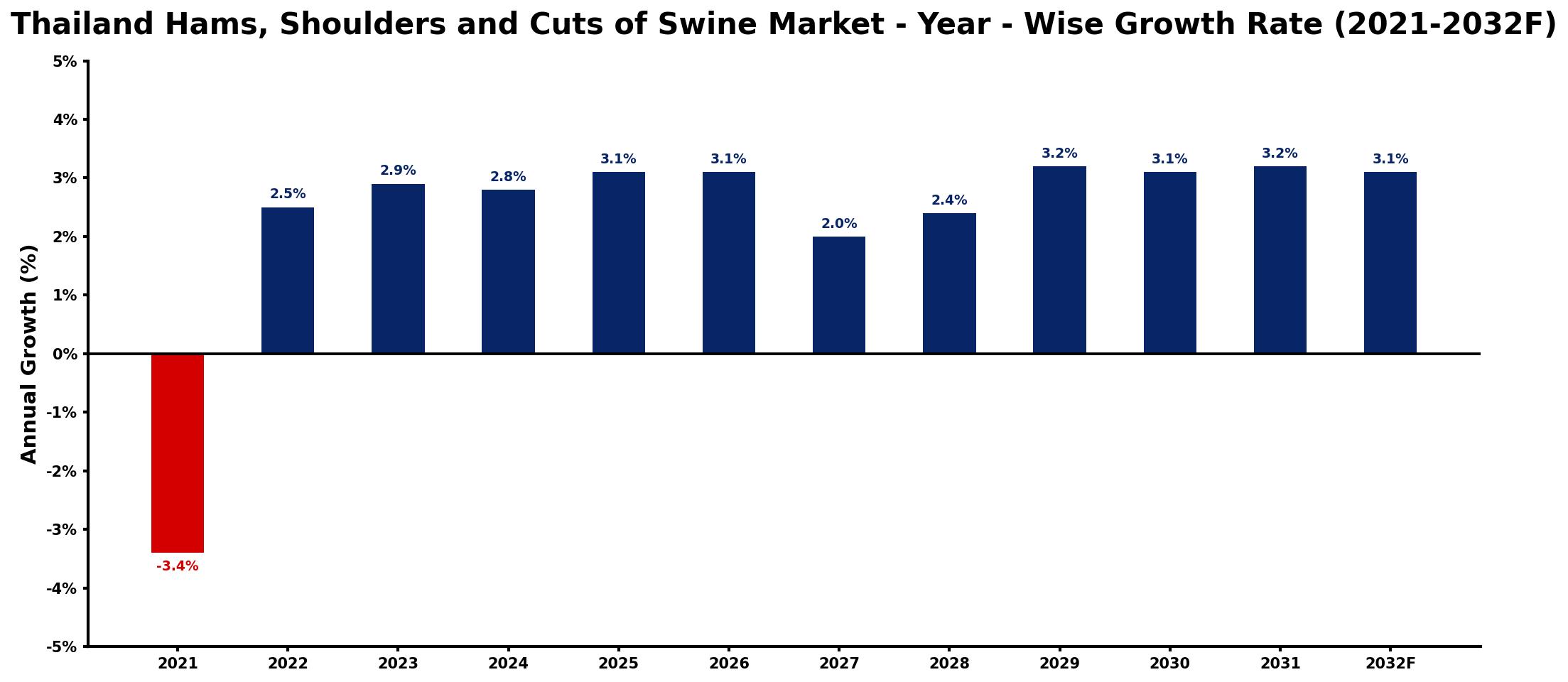 Thailand Hams, Shoulders and Cuts of Swine Market Year-wise Growth Rate and Key Drivers