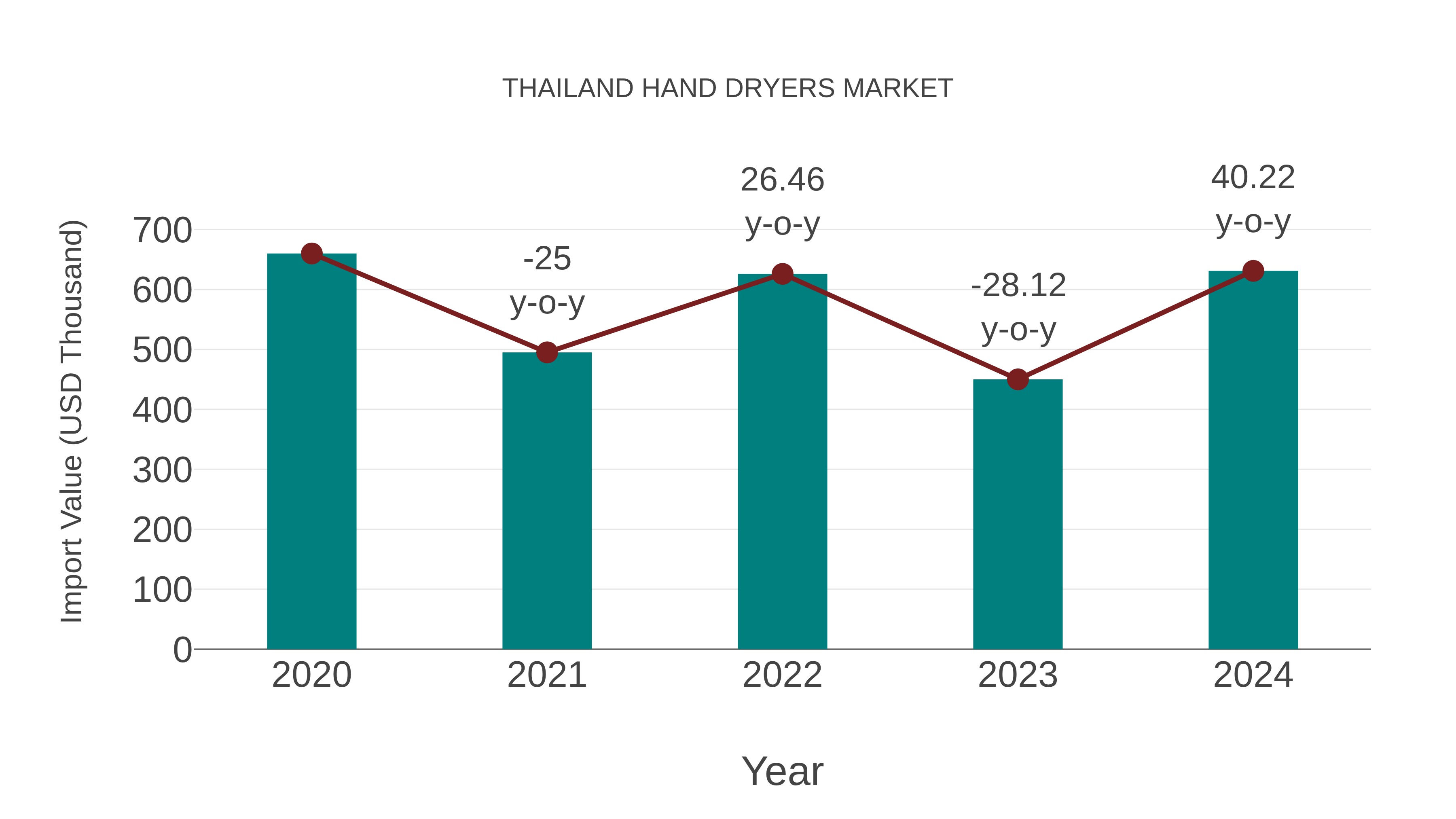 Thailand Hand Dryers Market: Import Trend Analysis