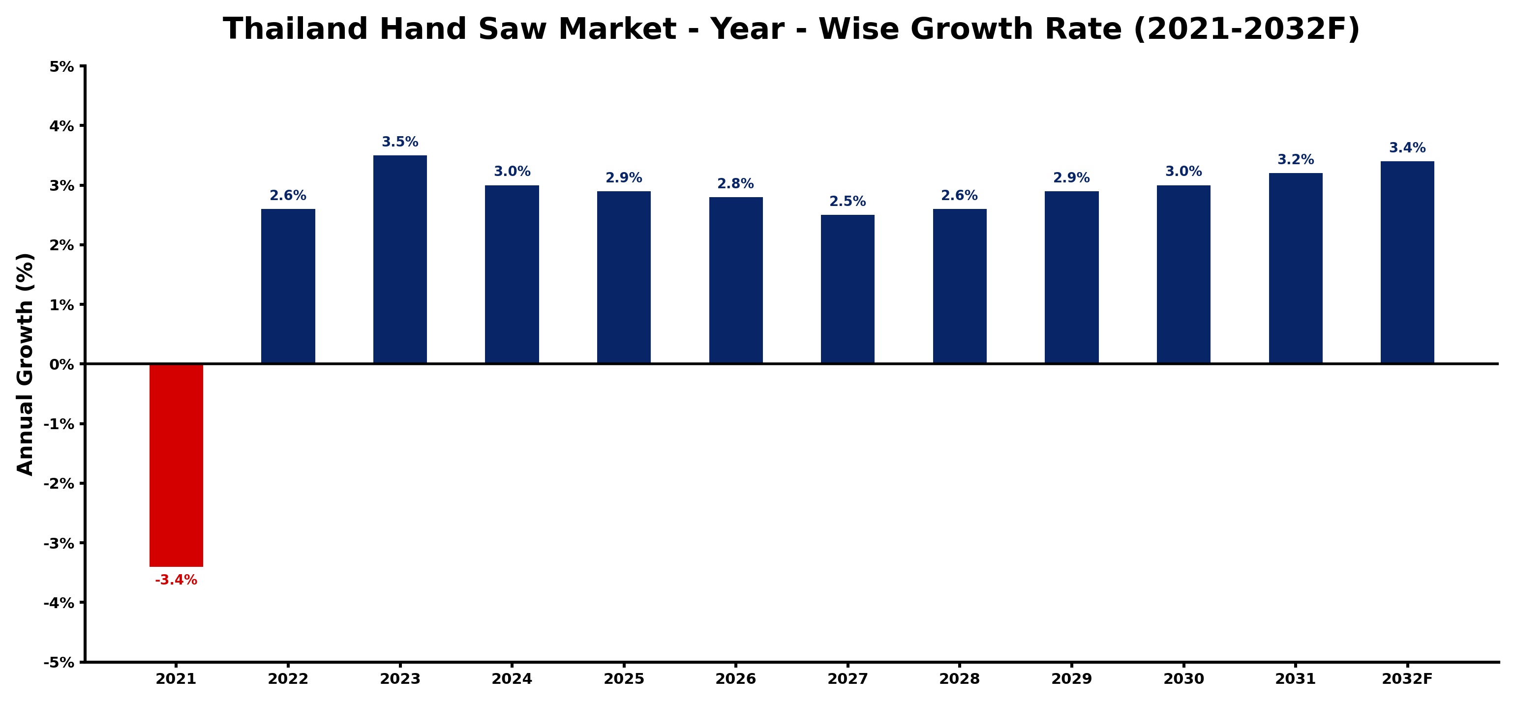 Thailand Hand Saw Market Year-wise Growth Rate and Key Drivers