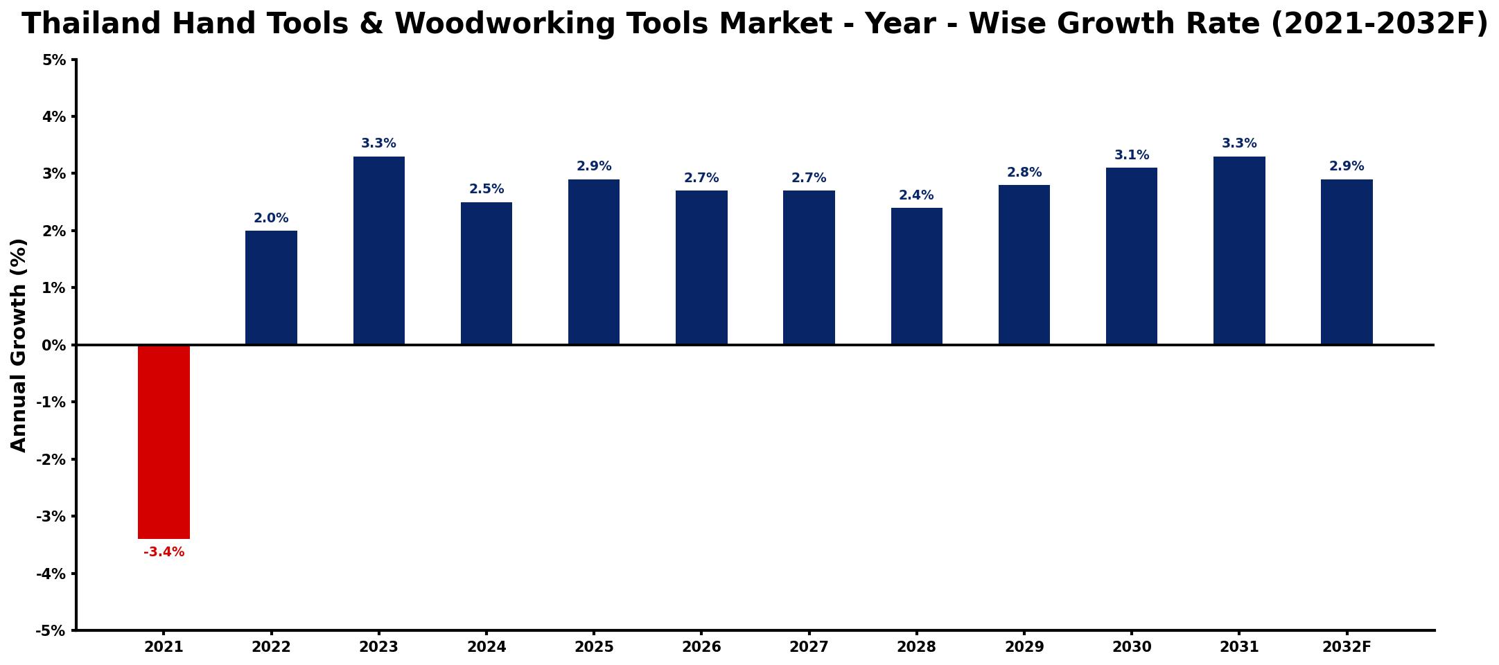 Thailand Hand Tools & Woodworking Tools Market Year-wise Growth Rate and Key Drivers
