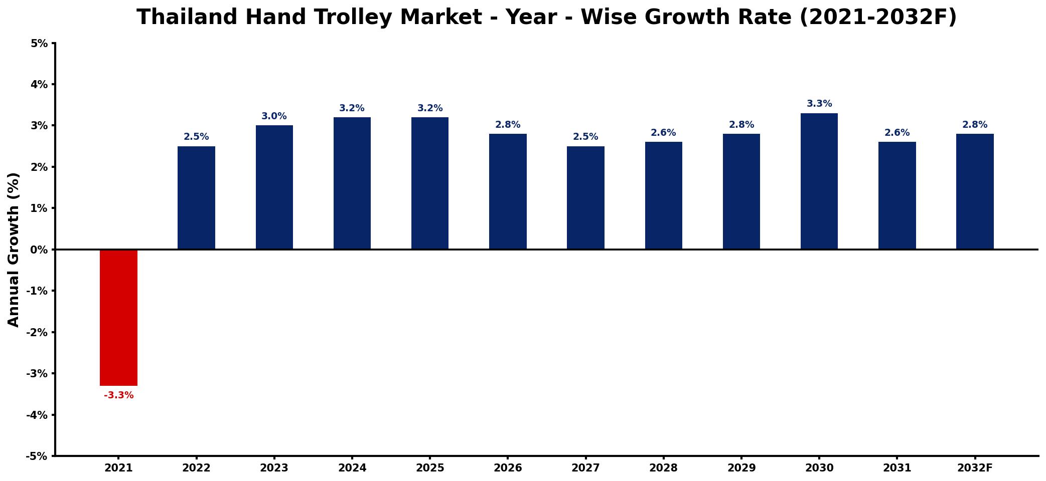 Thailand Hand Trolley Market Year-wise Growth Rate and Key Drivers