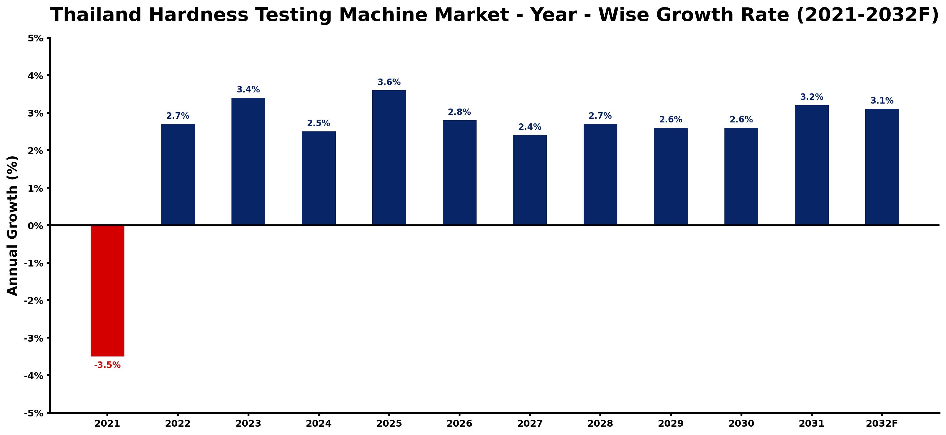Thailand Hardness Testing Machine Market Year-wise Growth Rate and Key Drivers