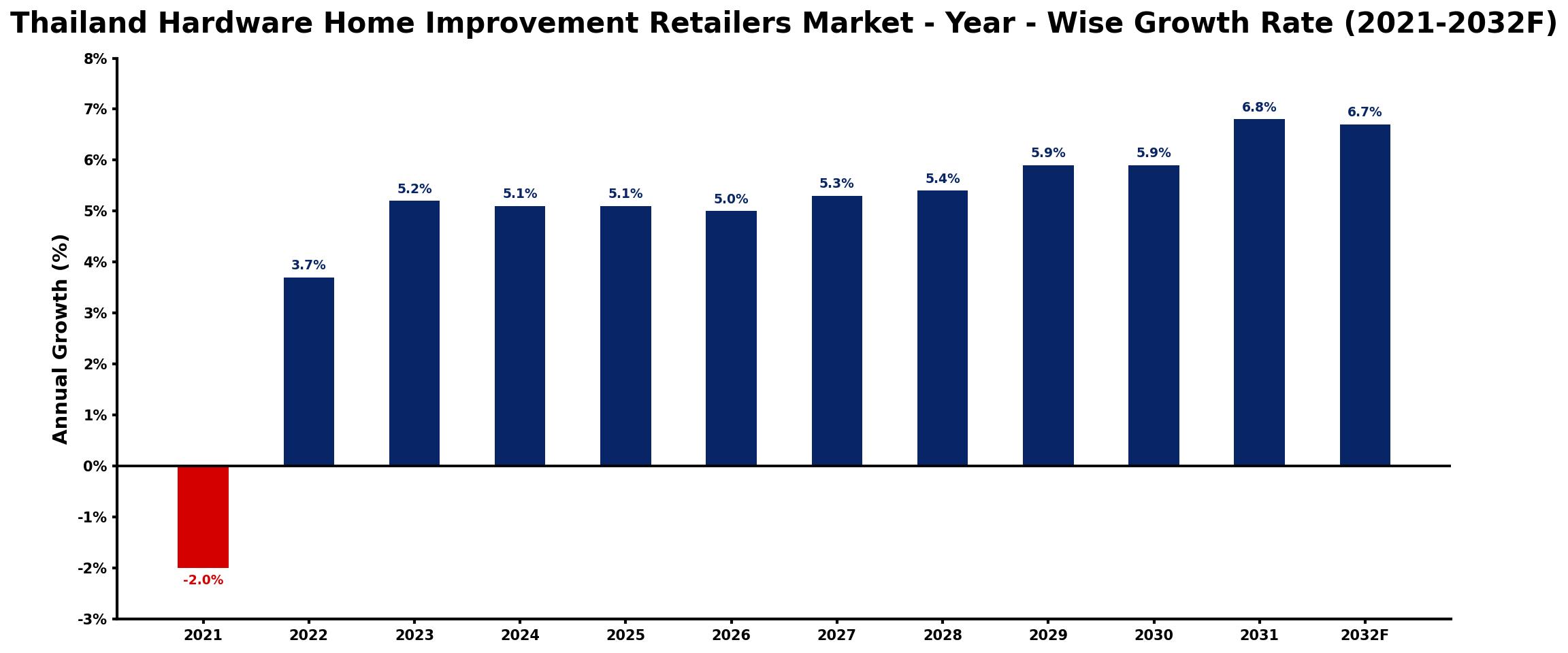 Thailand Hardware Home Improvement Retailers Market Year-wise Growth Rate and Key Drivers