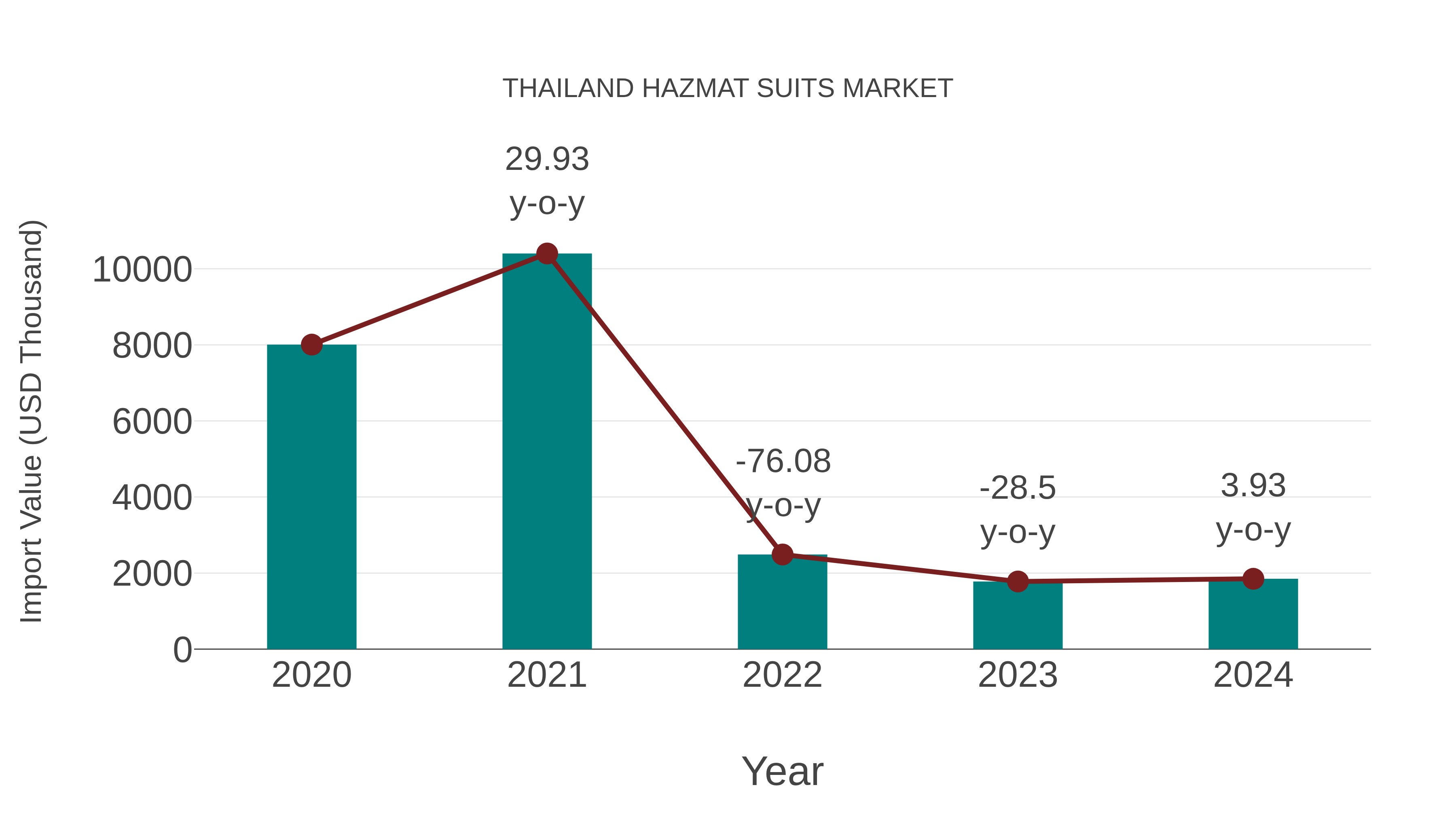 Thailand Hazmat Suits Market: Import Trend Analysis
