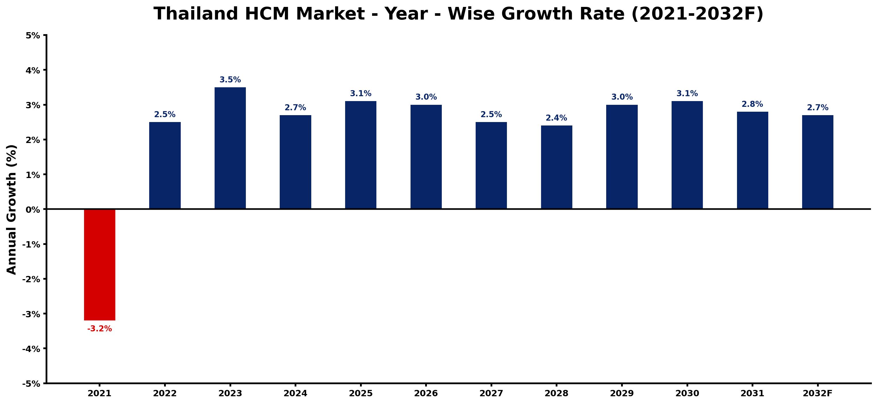 Thailand HCM Market Year-wise Growth Rate and Key Drivers