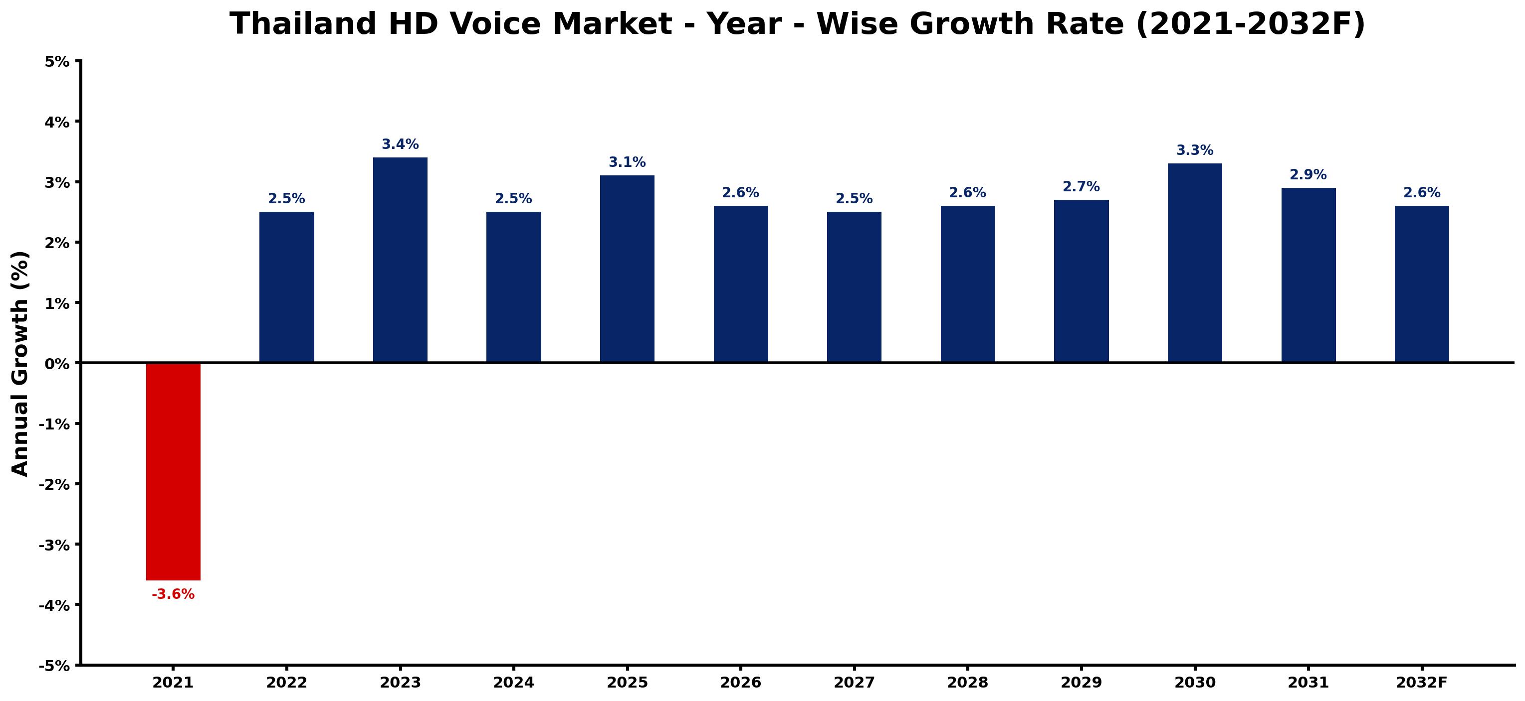 Thailand HD Voice Market Year-wise Growth Rate and Key Drivers