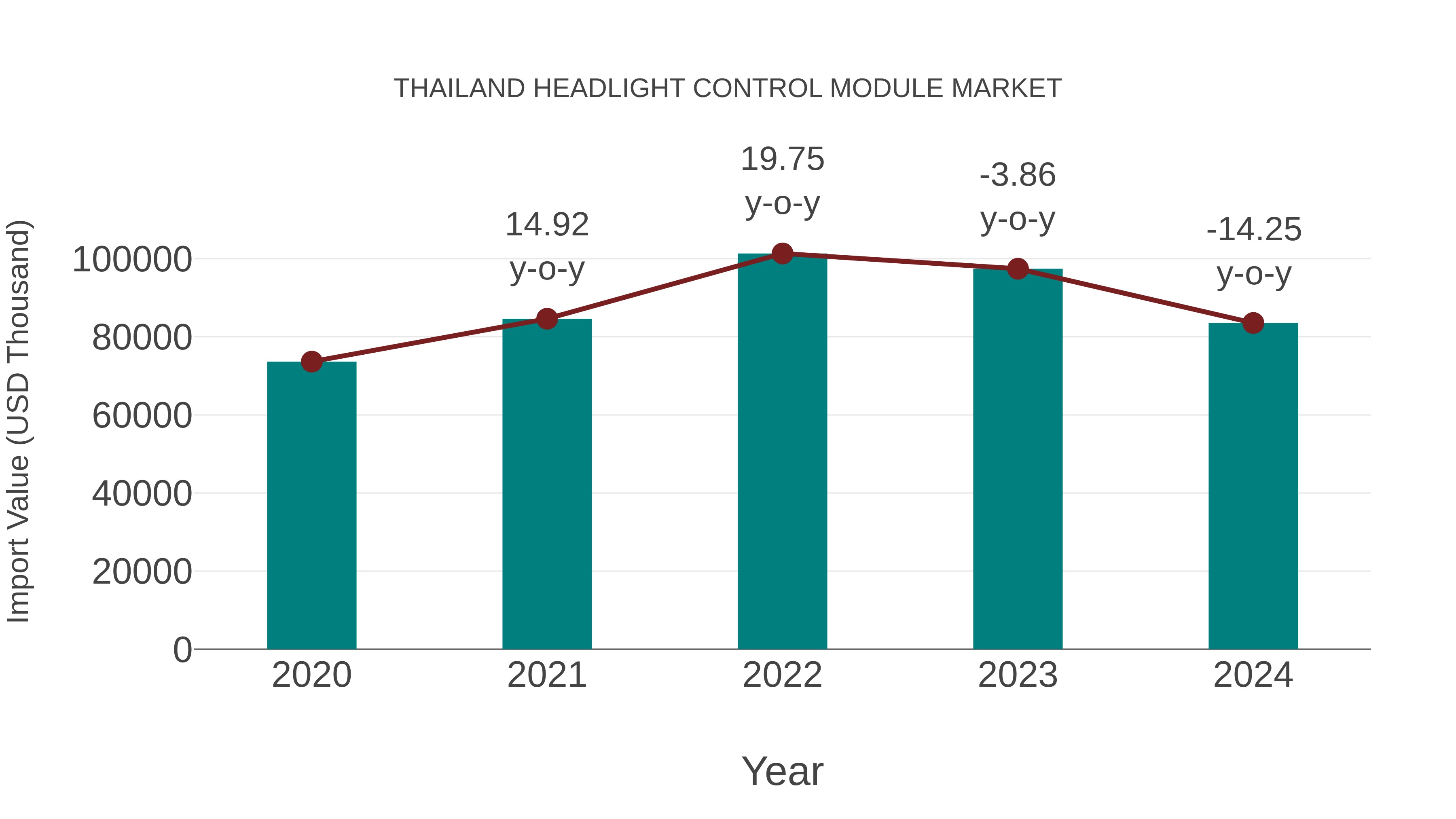  Thailand Headlight Control Module Market: Import Trend Analysis