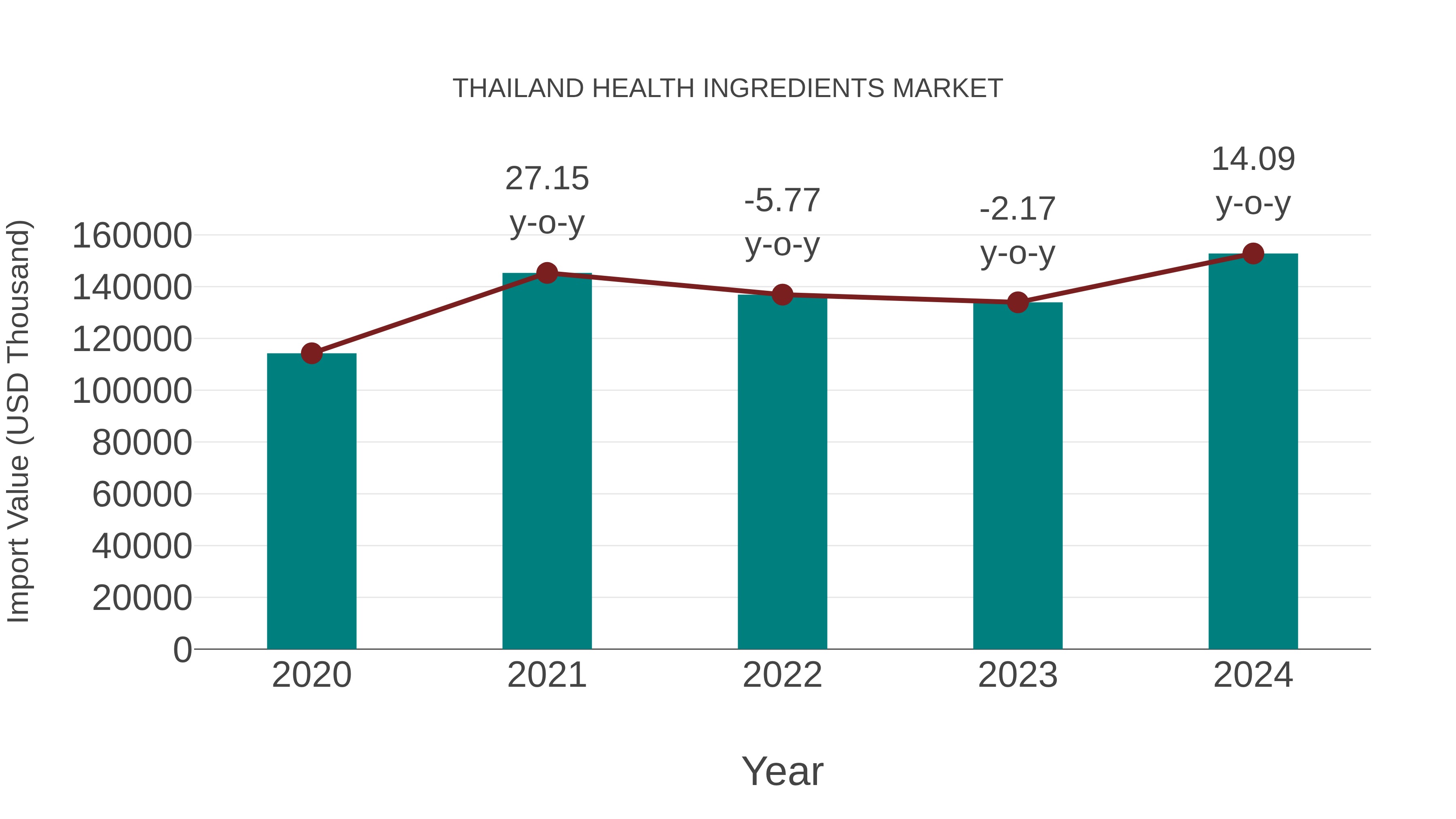  Thailand Health Ingredients Market: Import Trend Analysis
