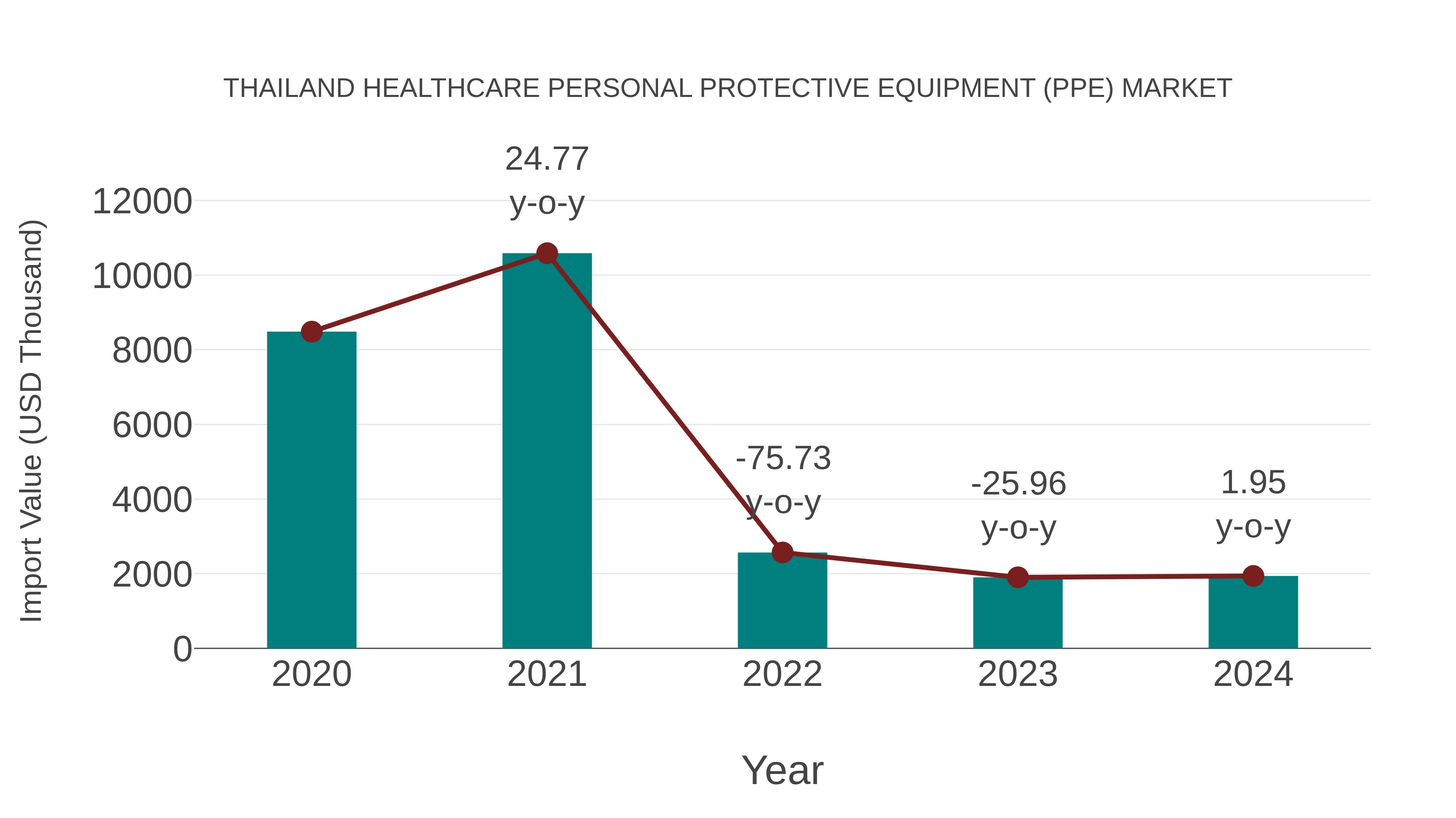  Thailand Healthcare Personal Protective Equipment (Ppe) Market: Import Trend Analysis