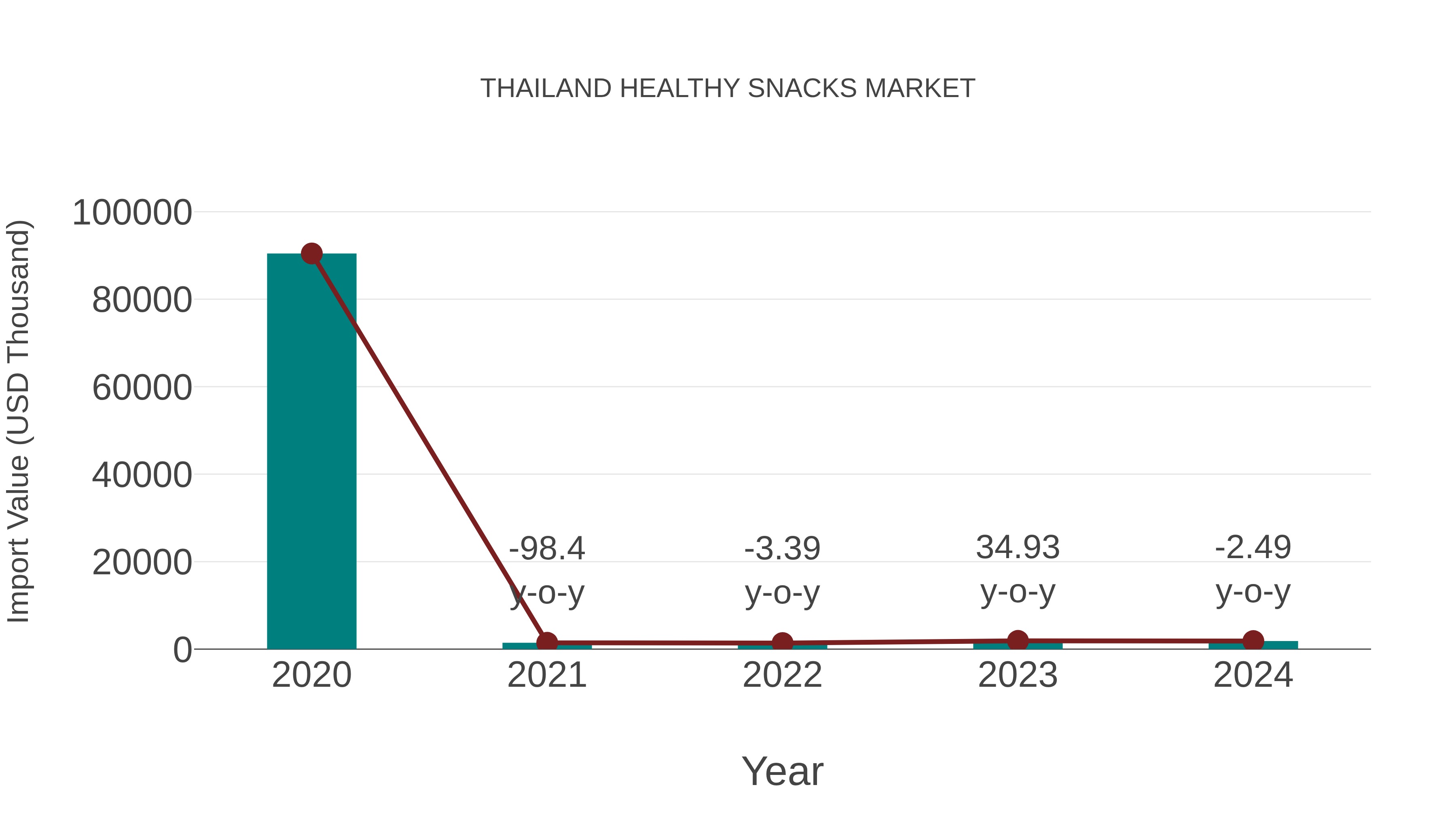  Thailand Healthy Snacks Market: Import Trend Analysis