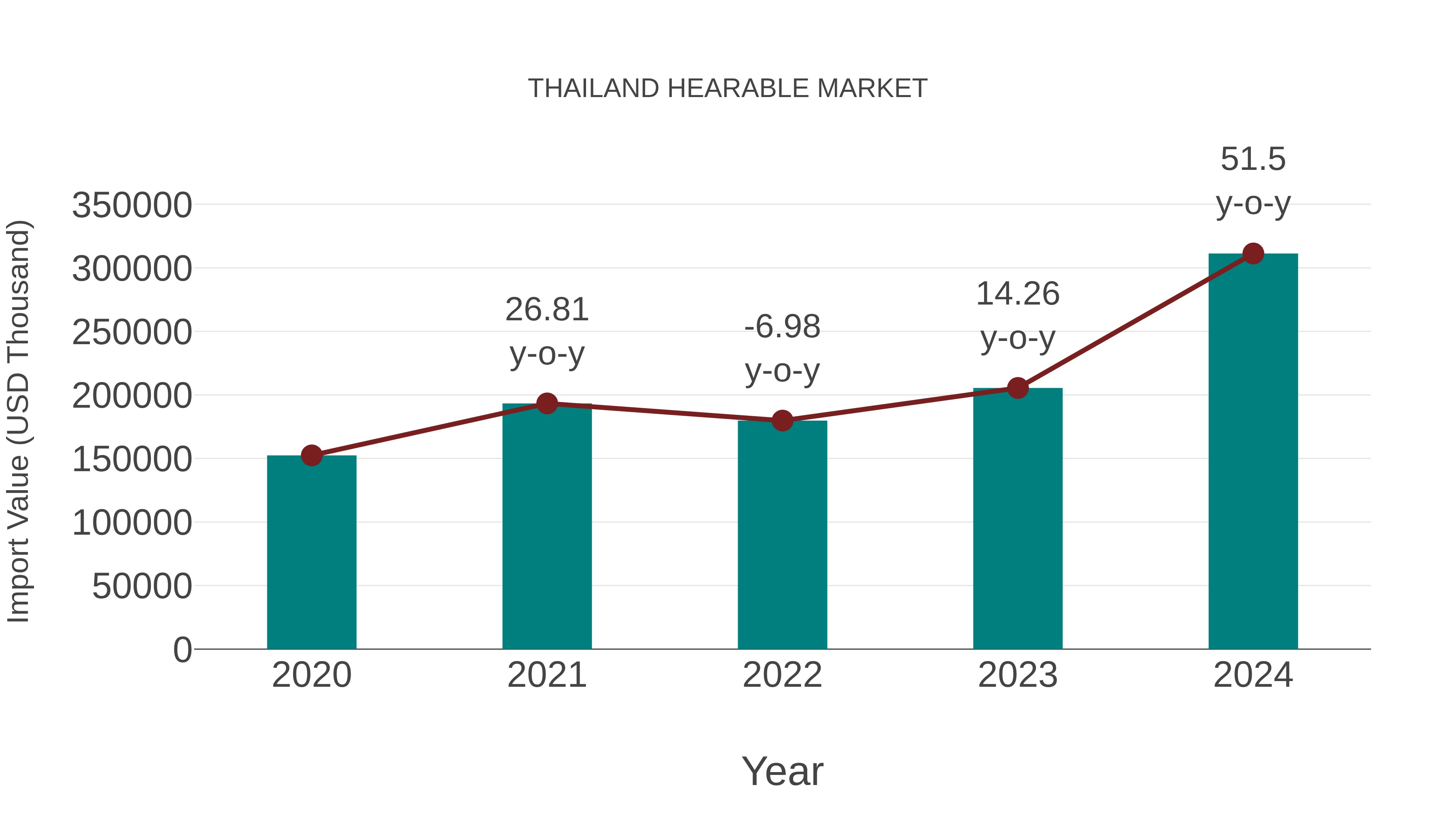  Thailand Hearable Market: Import Trend Analysis