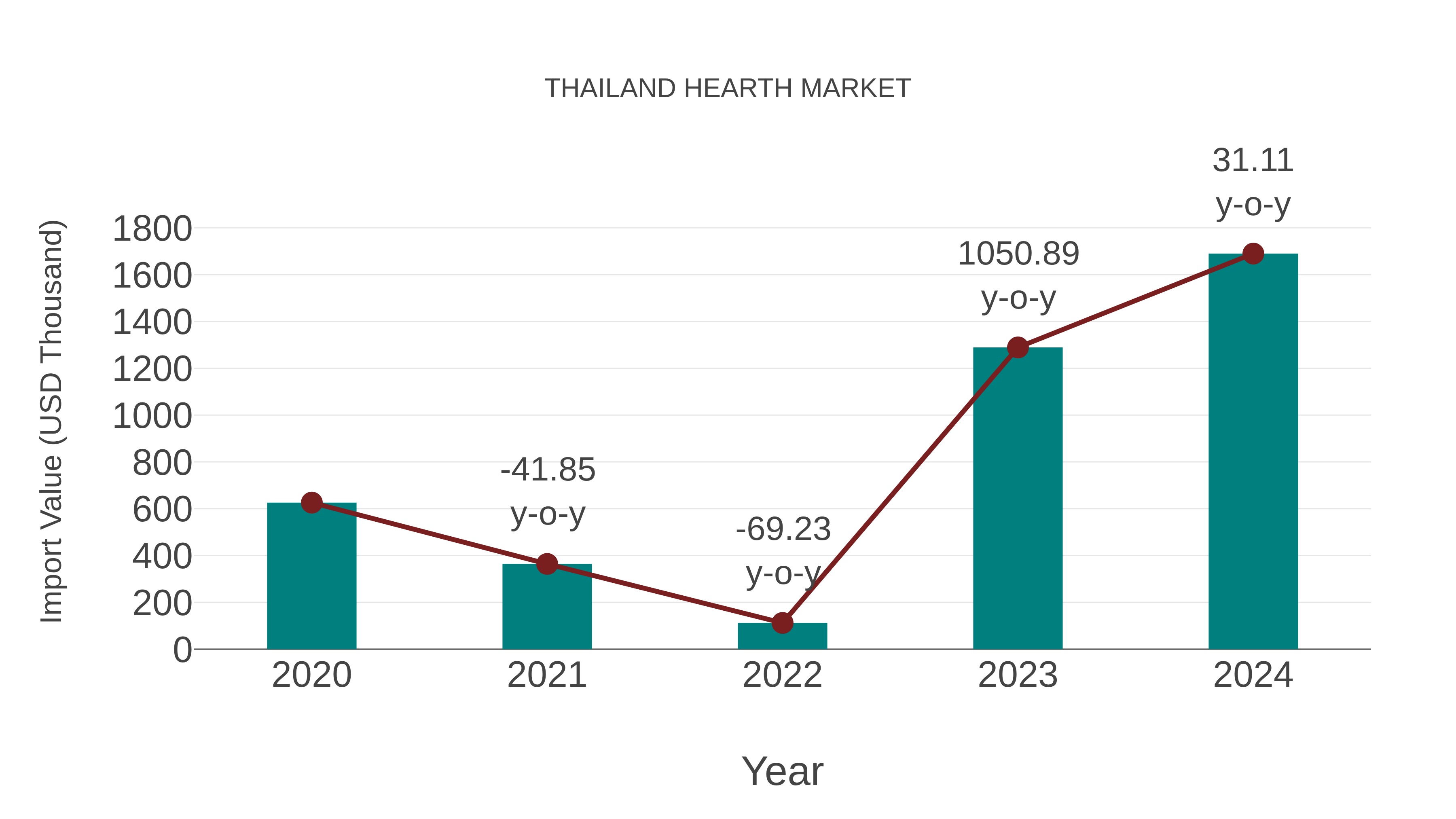  Thailand Hearth Market: Import Trend Analysis