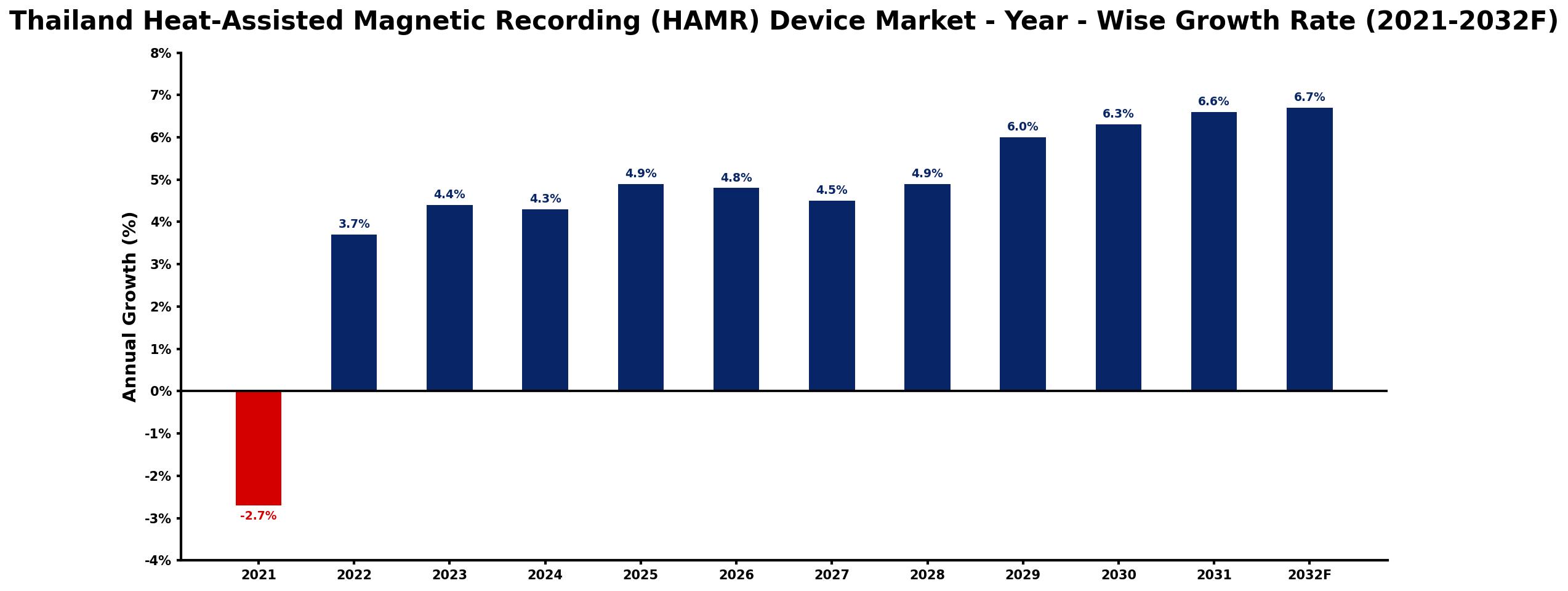 Thailand Heat-Assisted Magnetic Recording (HAMR) Device Market Year-wise Growth Rate and Key Drivers