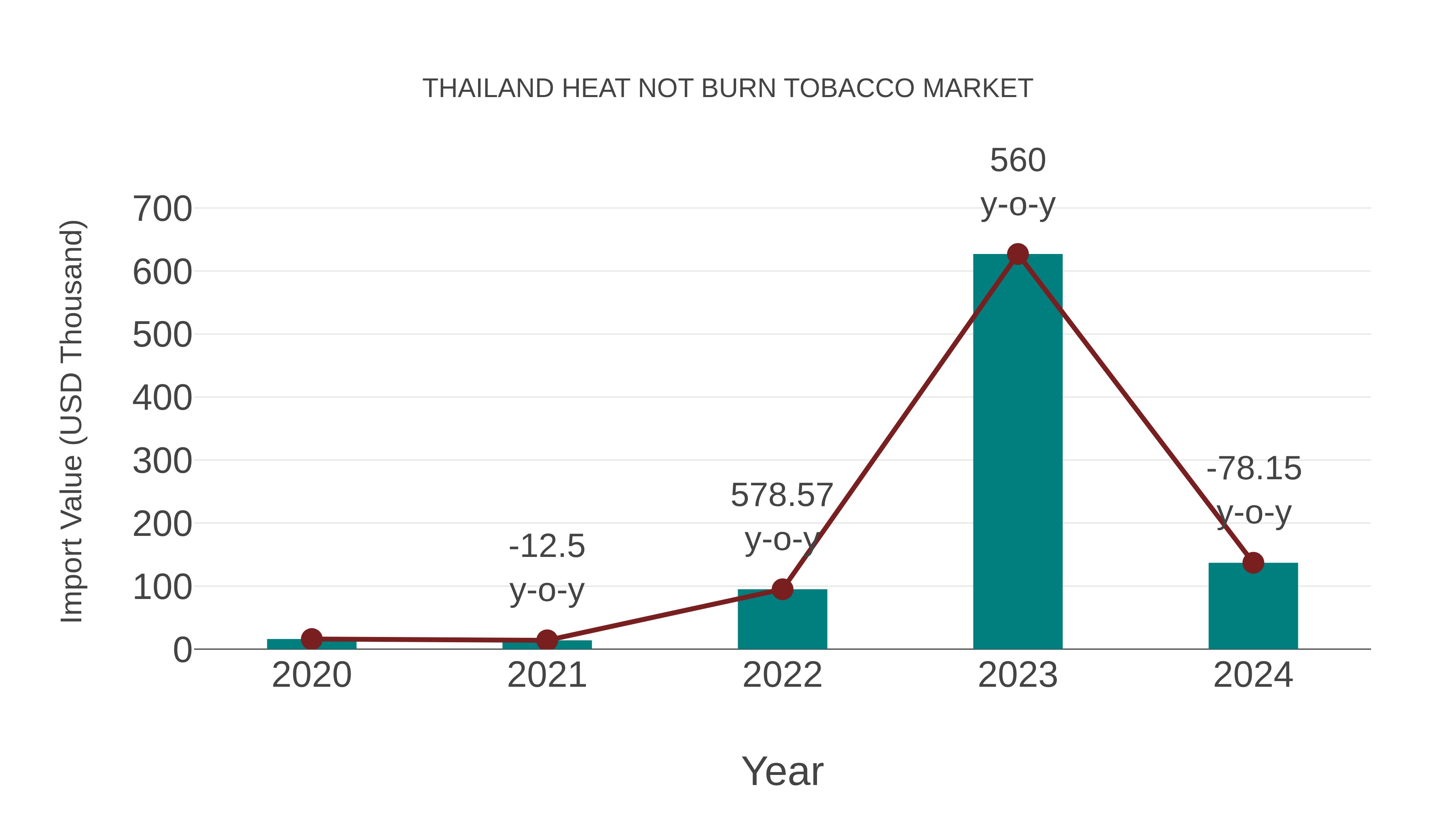 Thailand Heat Not Burn Tobacco Market: Import Trend Analysis