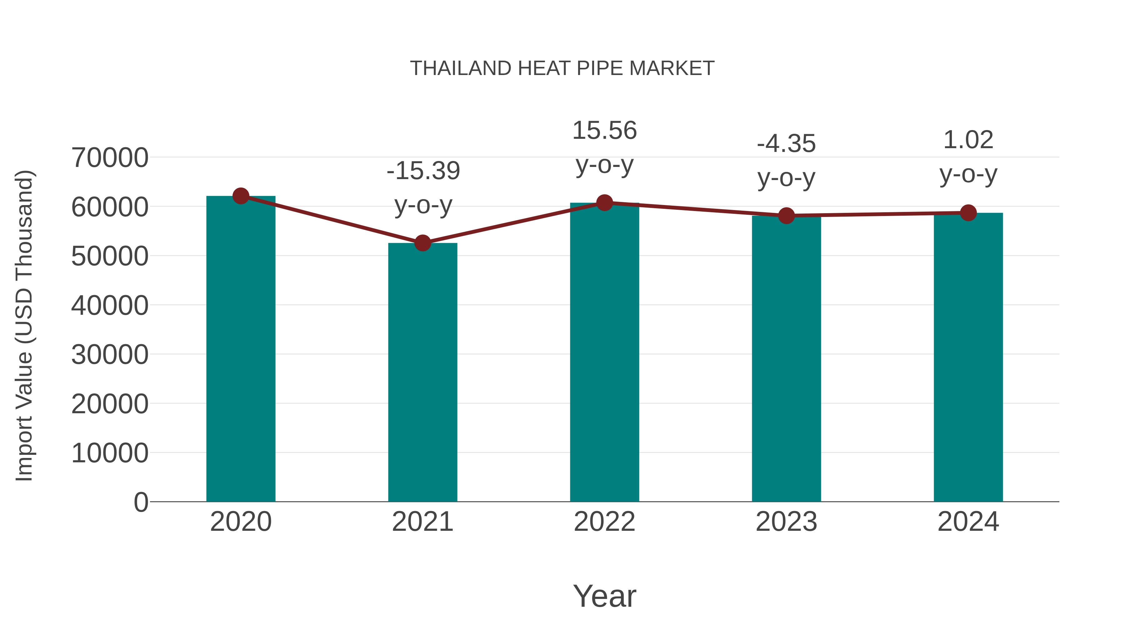  Thailand Heat Pipe Market: Import Trend Analysis