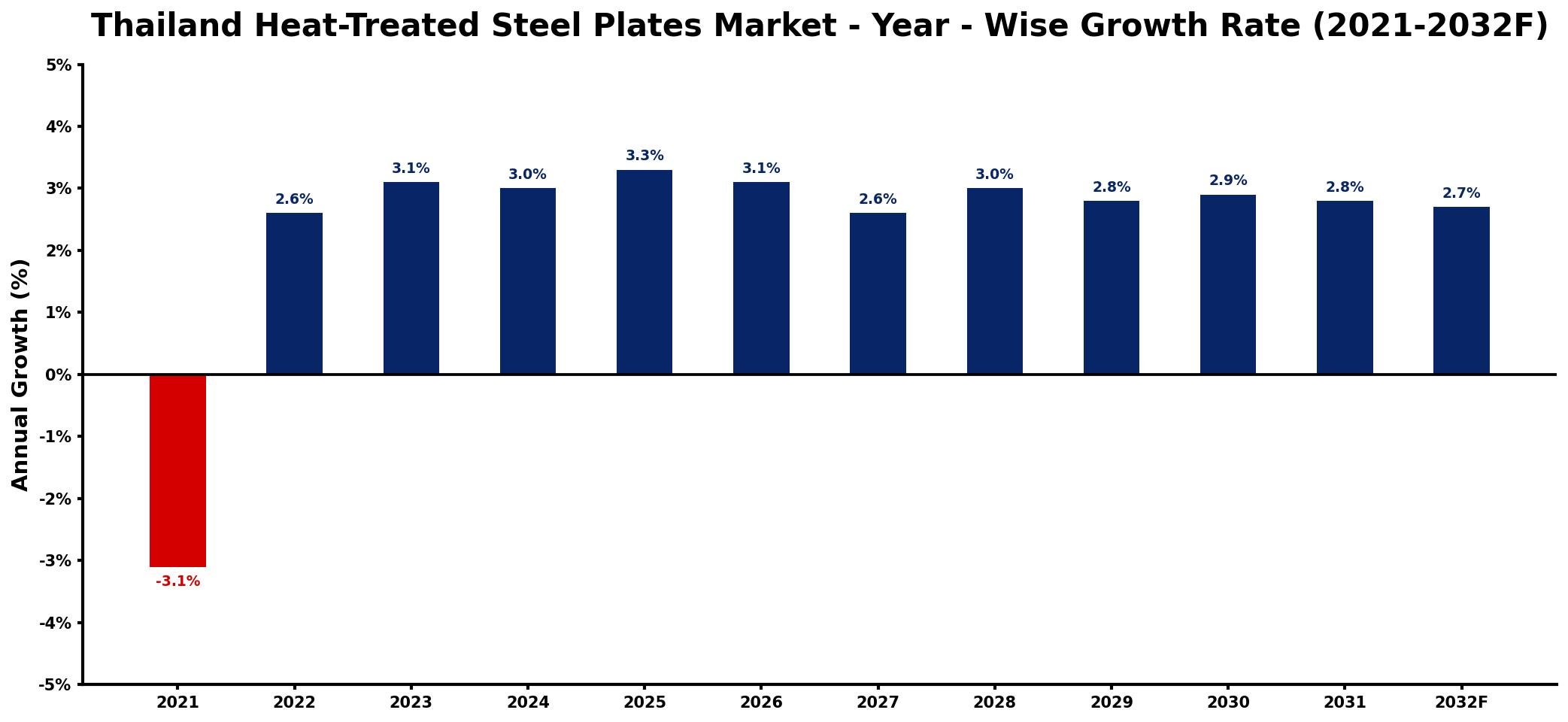 Thailand Heat-Treated Steel Plates Market Year-wise Growth Rate and Key Drivers
