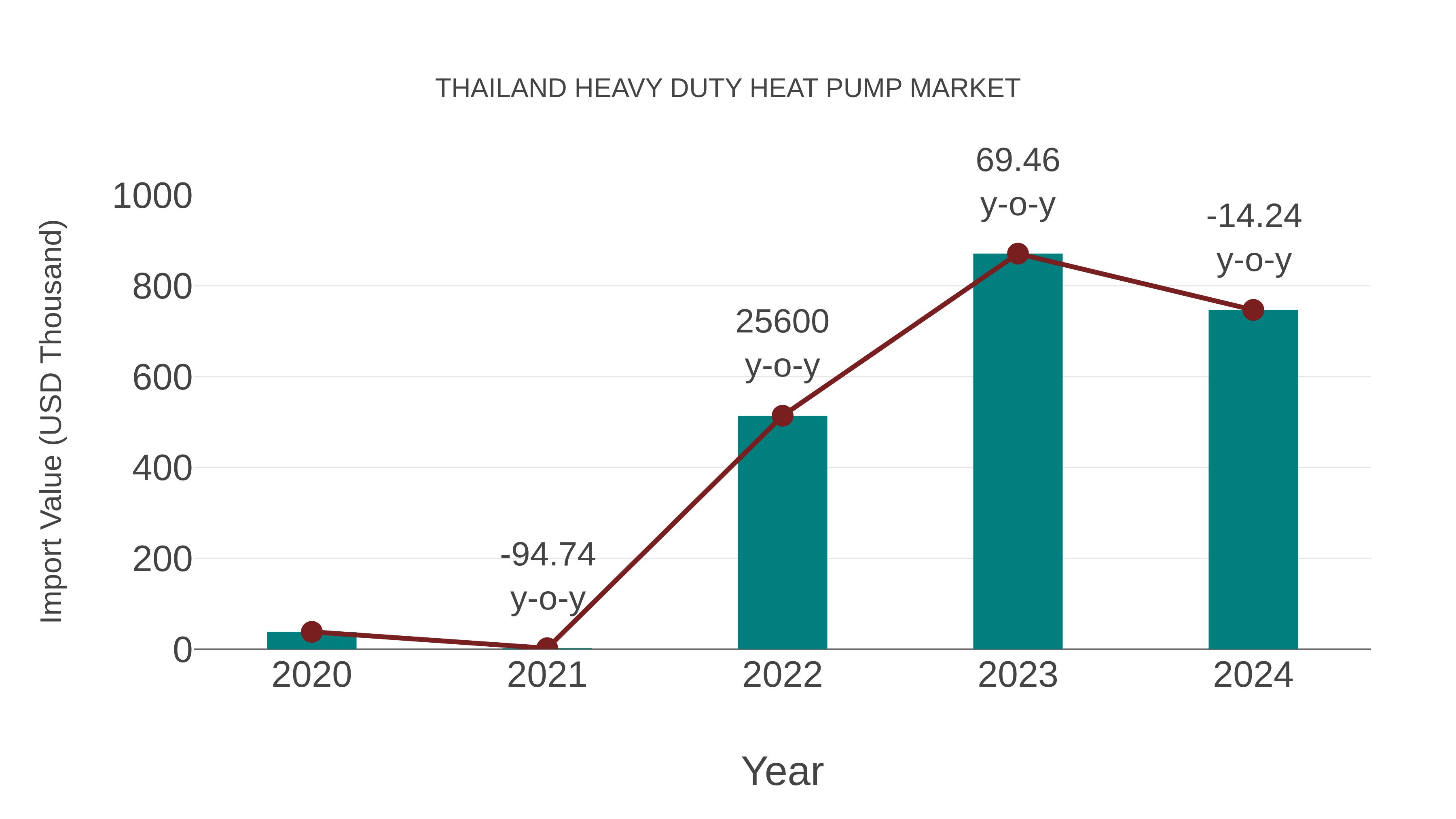  Thailand Heavy Duty Heat Pump Market: Import Trend Analysis