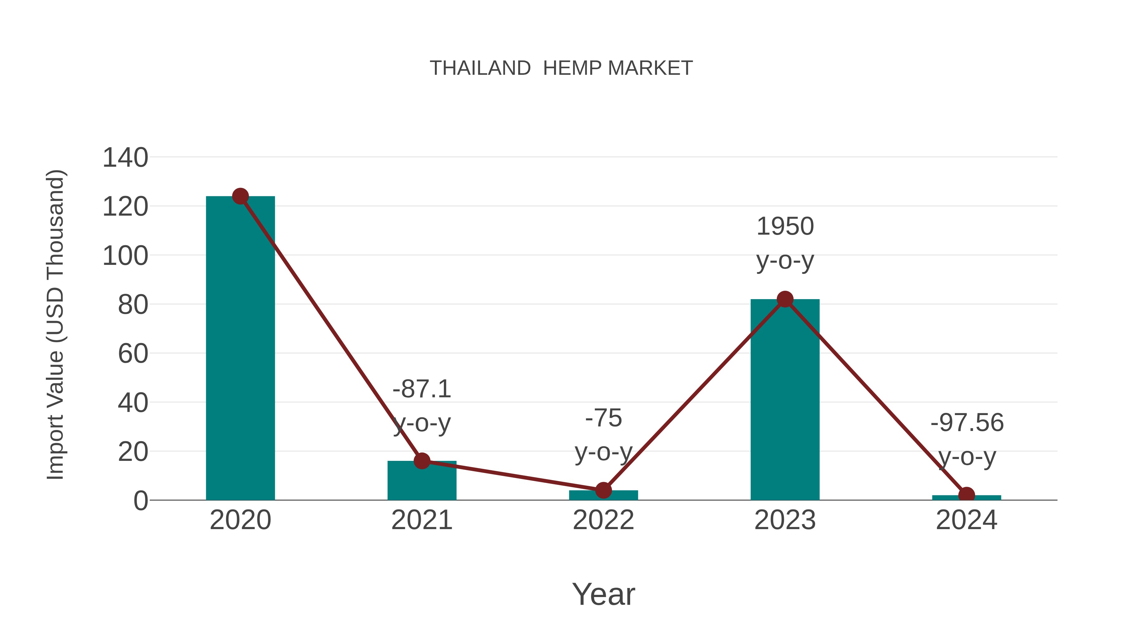 Thailand Hemp Market: Import Trend Analysis