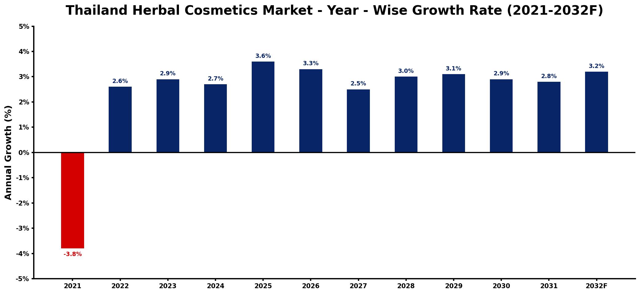 Thailand Herbal Cosmetics Market Year-wise Growth Rate and Key Drivers
