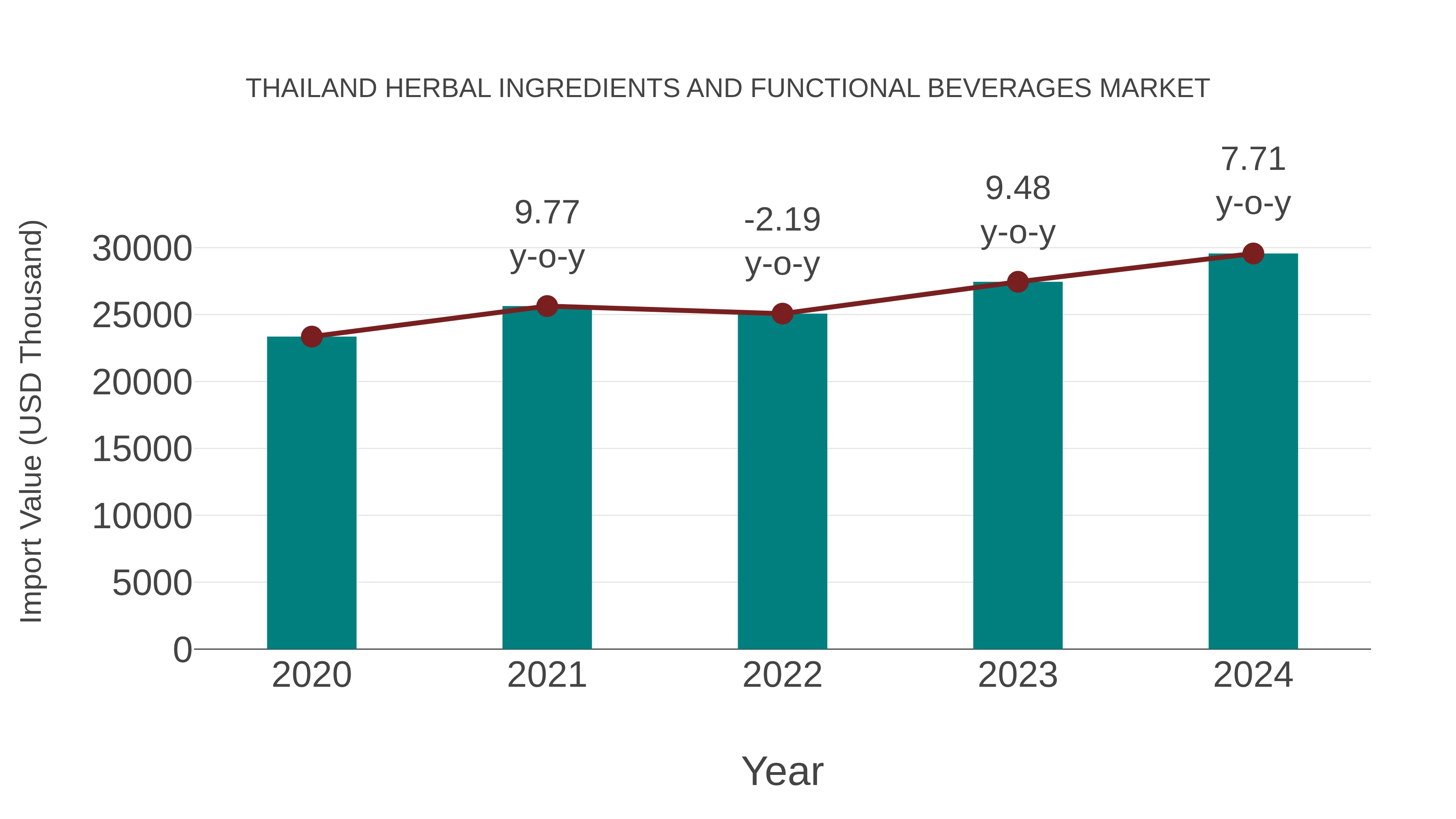  Thailand Herbal Ingredients and Functional Beverages Market: Import Trend Analysis