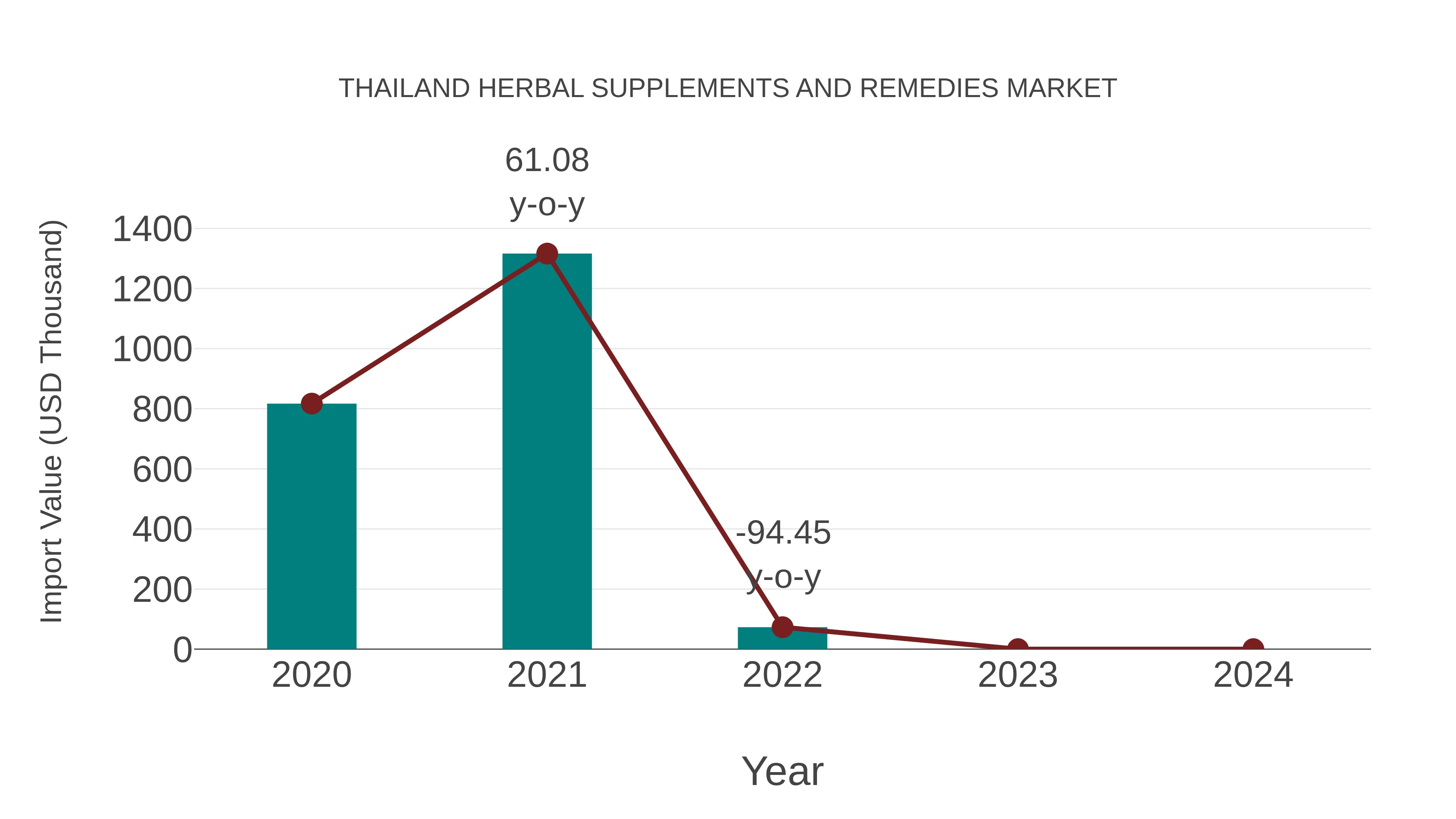  Thailand Herbal Supplements and Remedies Market: Import Trend Analysis