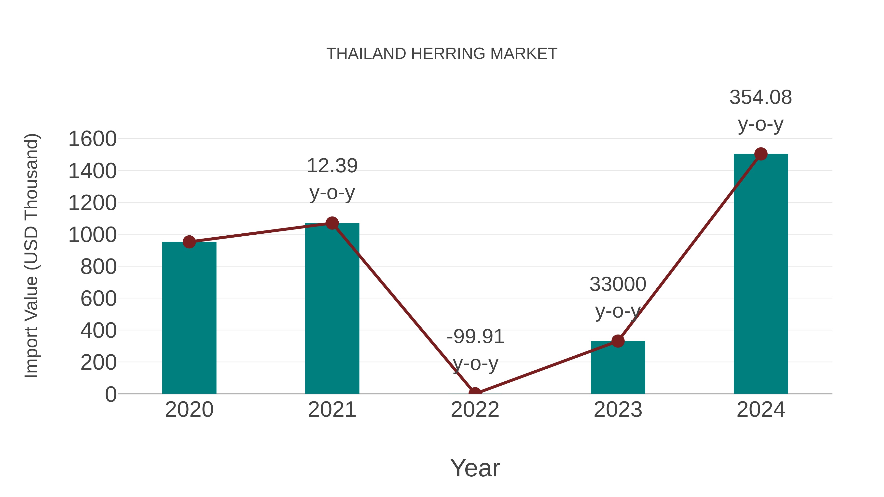  Thailand Herring Market: Import Trend Analysis