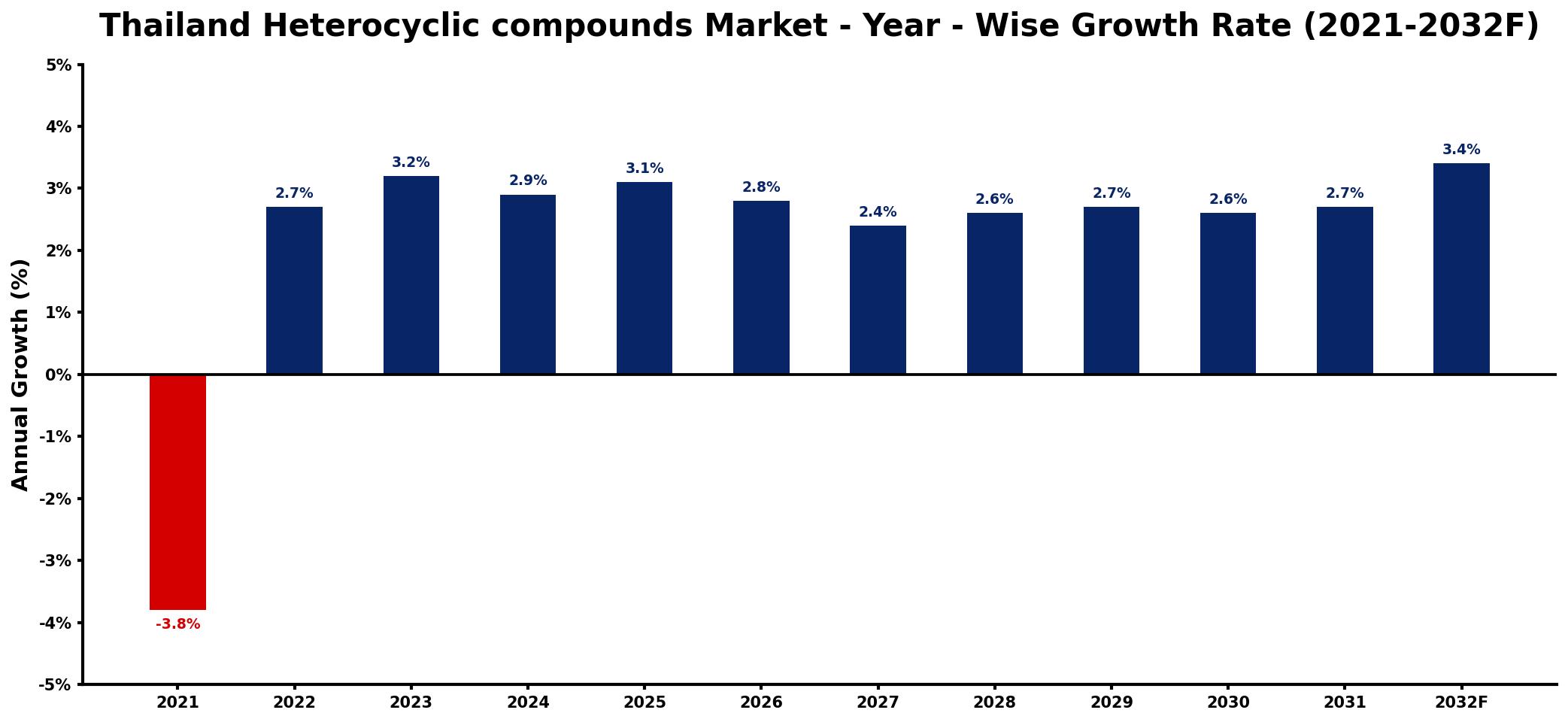Thailand Heterocyclic compounds Market Year-wise Growth Rate and Key Drivers