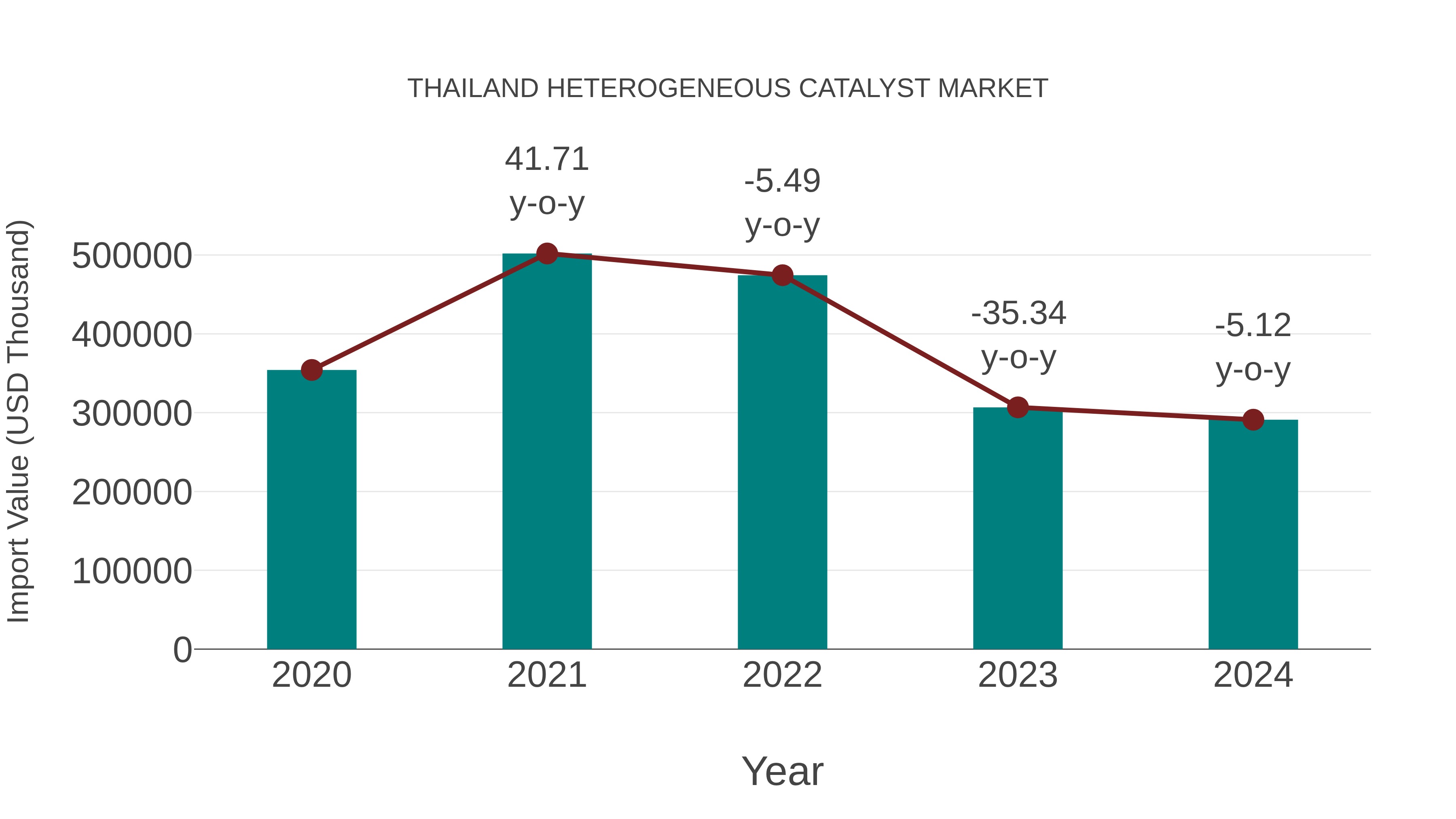  Thailand Heterogeneous Catalyst Market: Import Trend Analysis