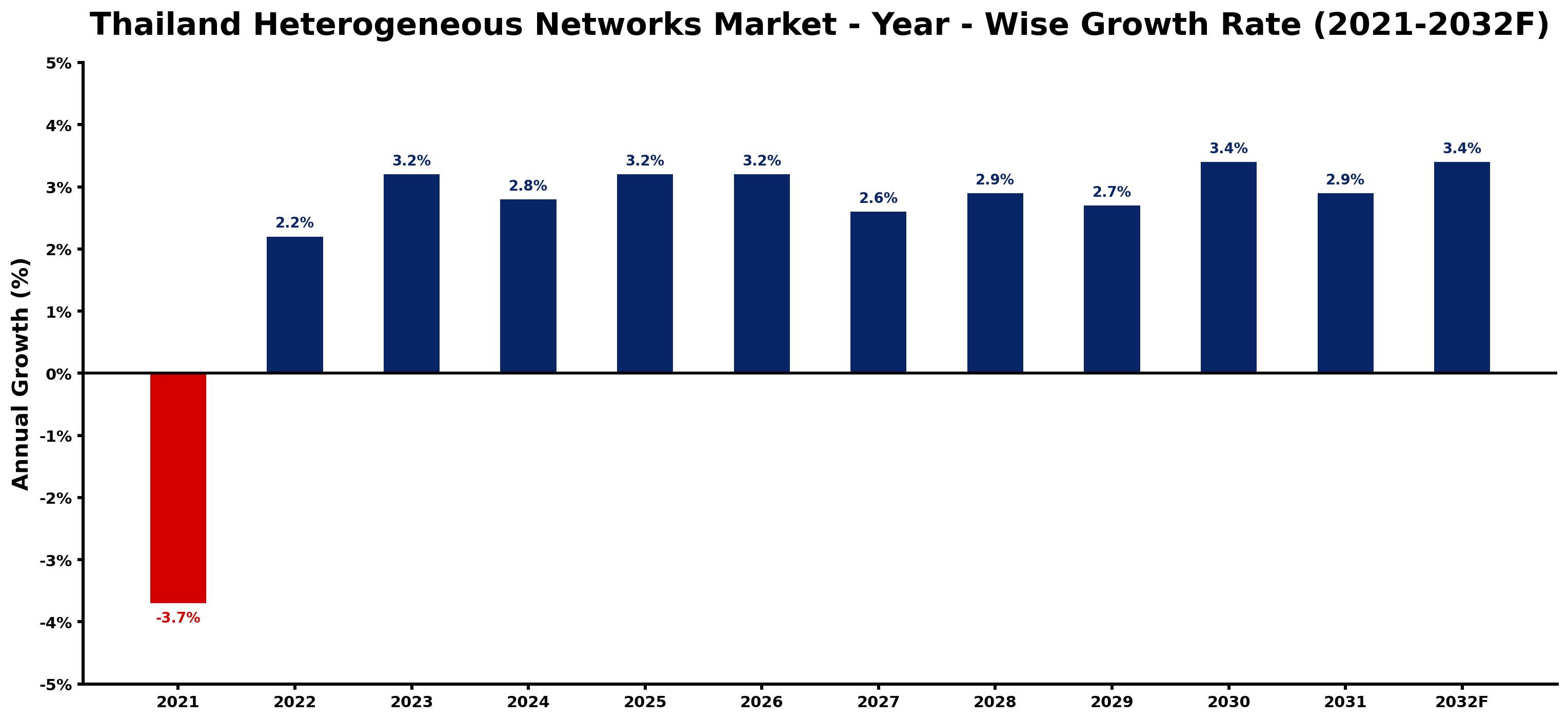 Thailand Heterogeneous Networks Market Year-wise Growth Rate and Key Drivers