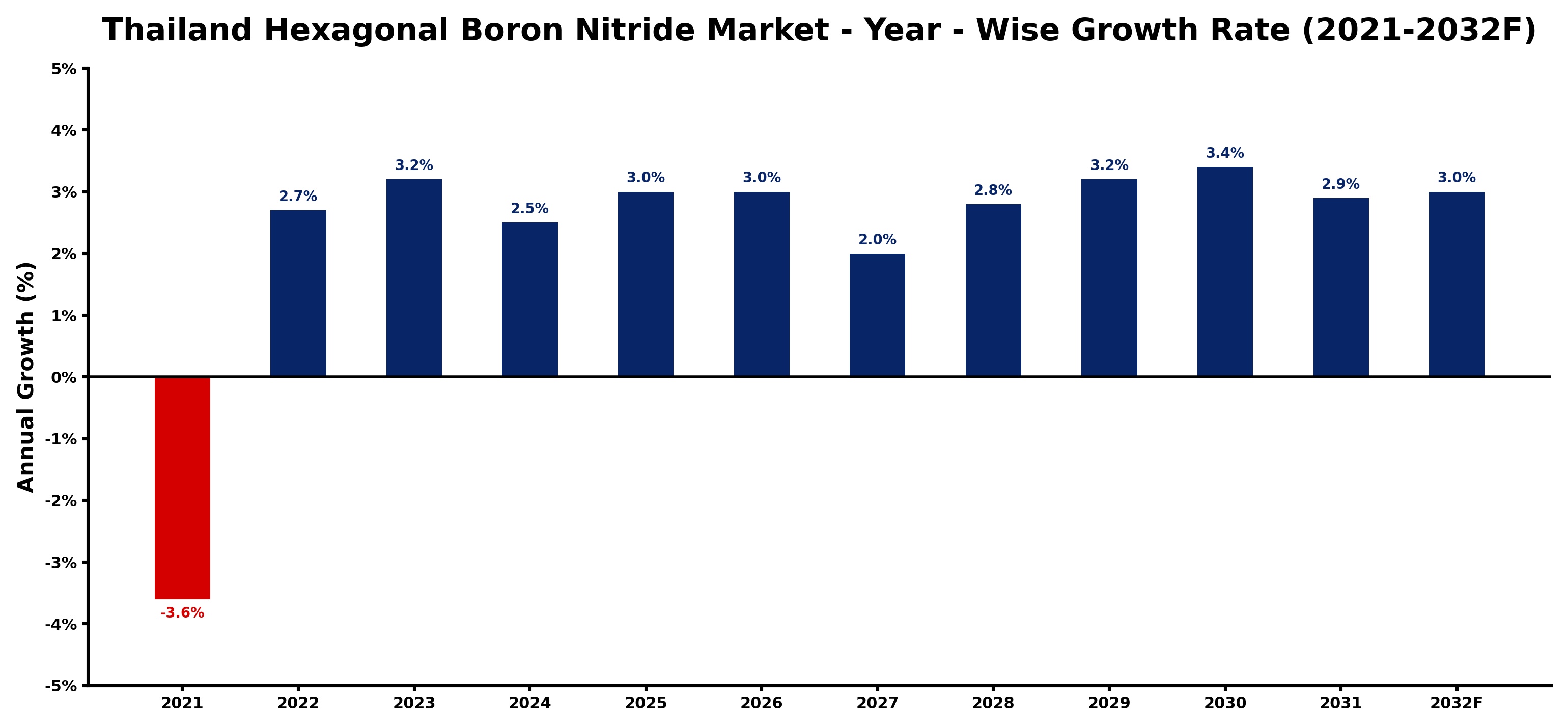 Thailand Hexagonal Boron Nitride Market Year-wise Growth Rate and Key Drivers