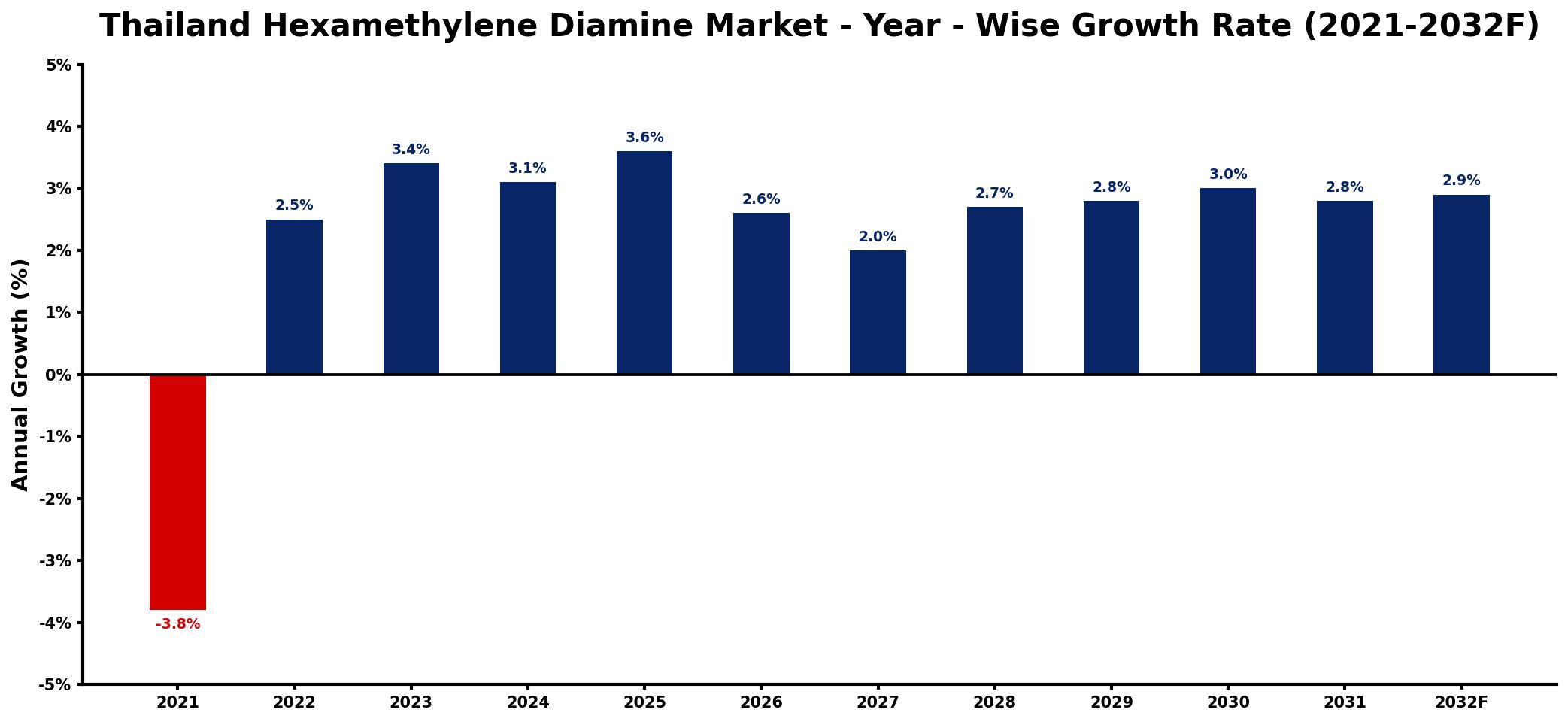 Thailand Hexamethylene Diamine Market Year-wise Growth Rate and Key Drivers