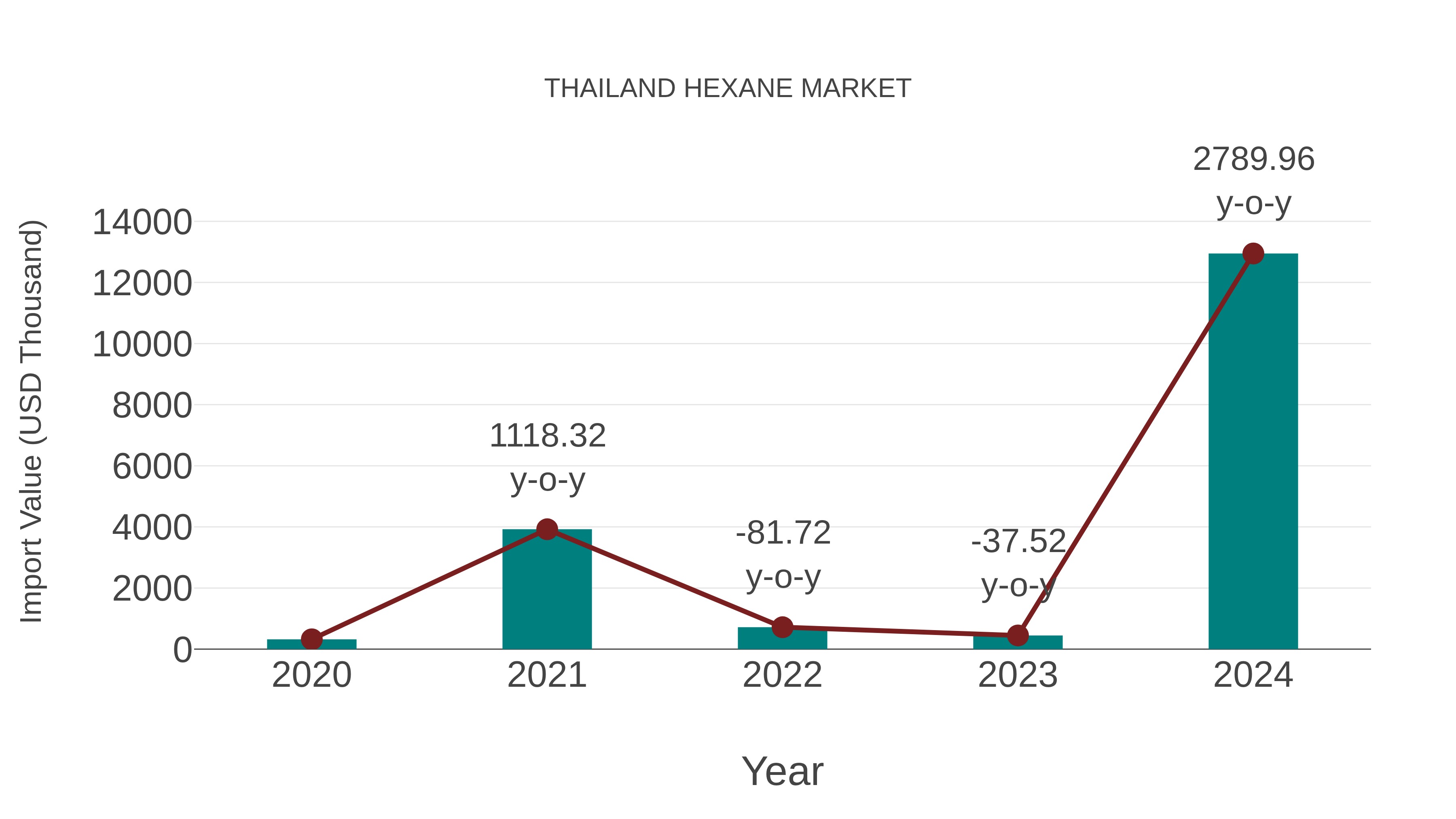  Thailand Hexane Market: Import Trend Analysis