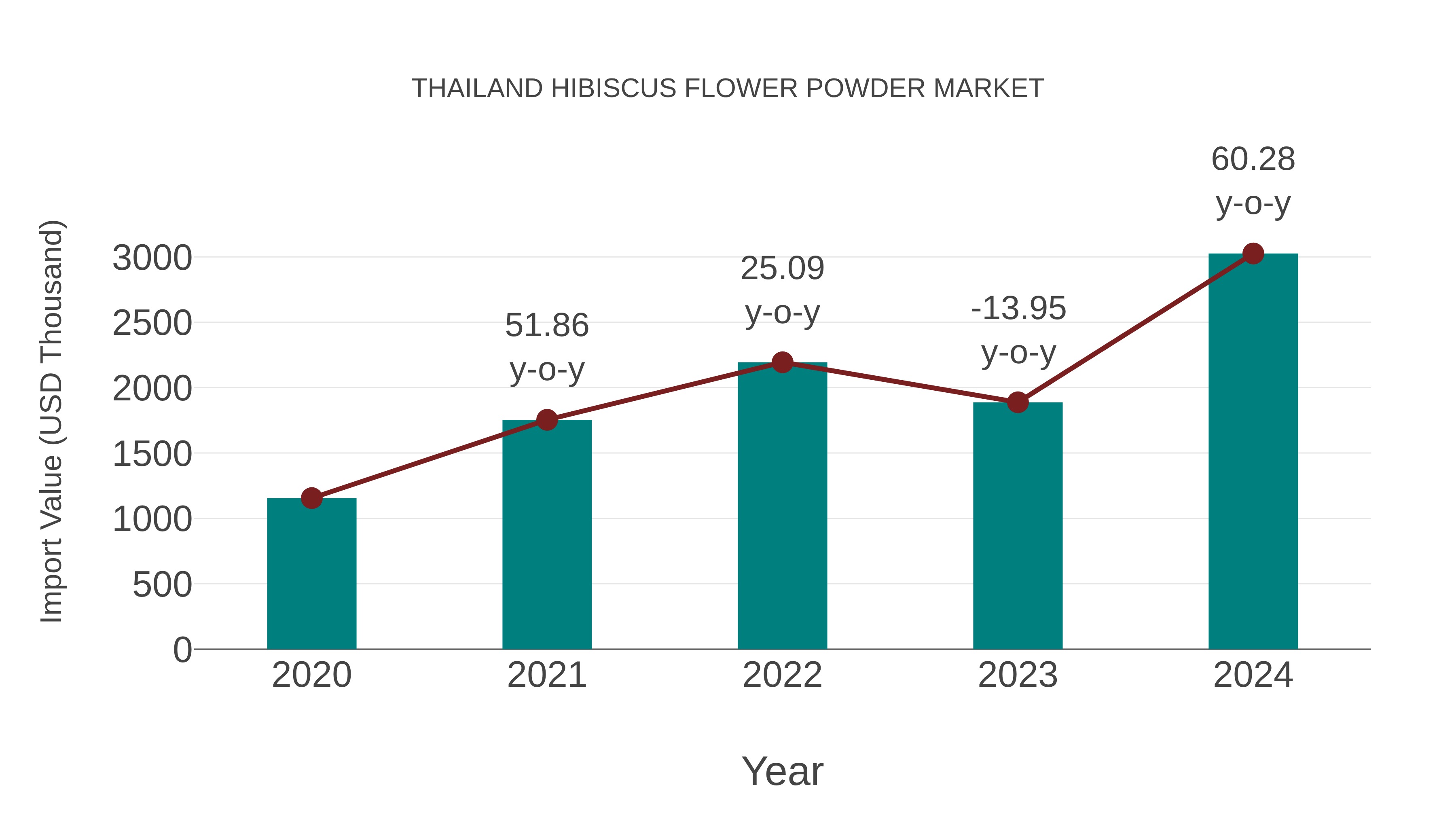 Thailand Hibiscus Flower Powder Market: Import Trend Analysis