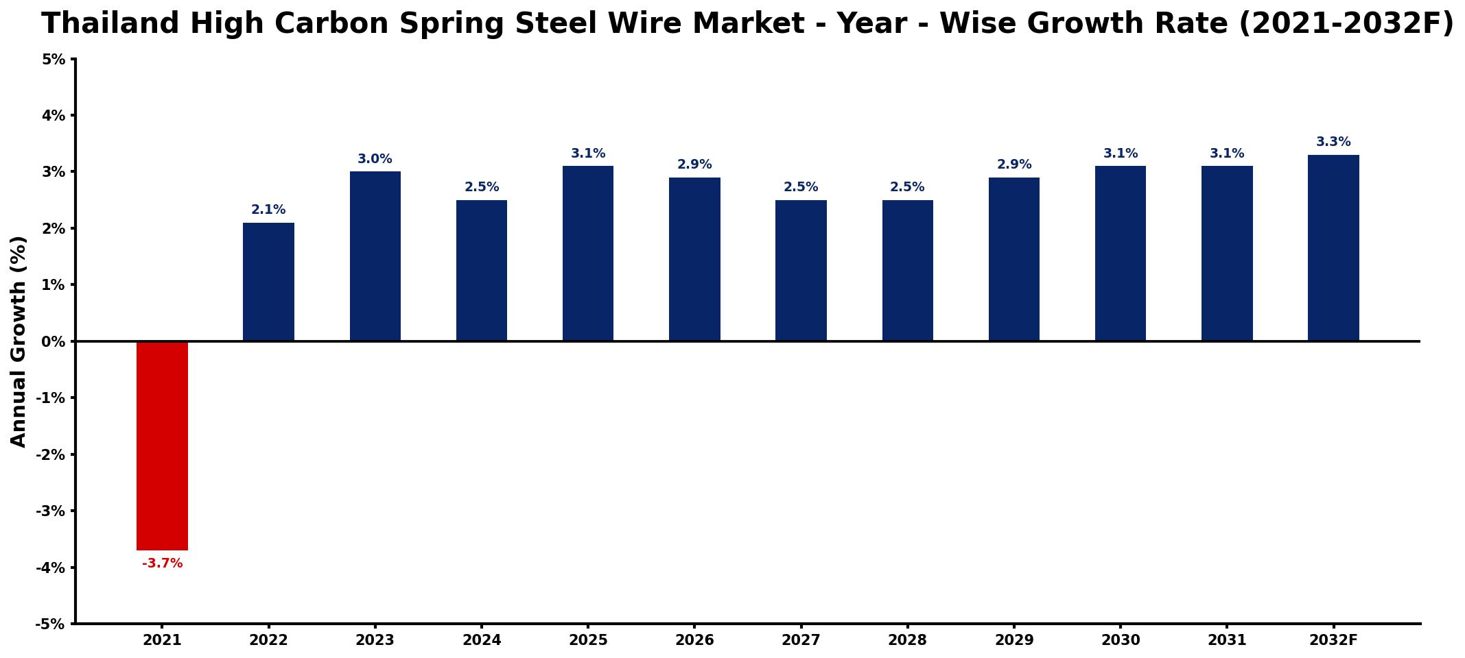 Thailand High Carbon Spring Steel Wire Market Year-wise Growth Rate and Key Drivers