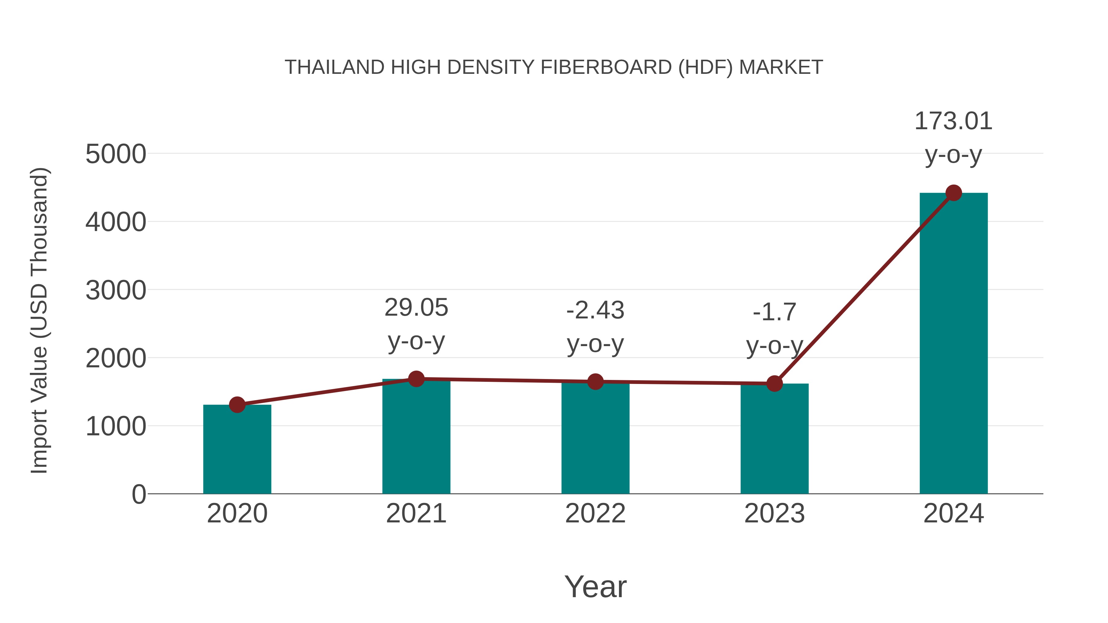  Thailand High Density Fiberboard (Hdf) Market: Import Trend Analysis