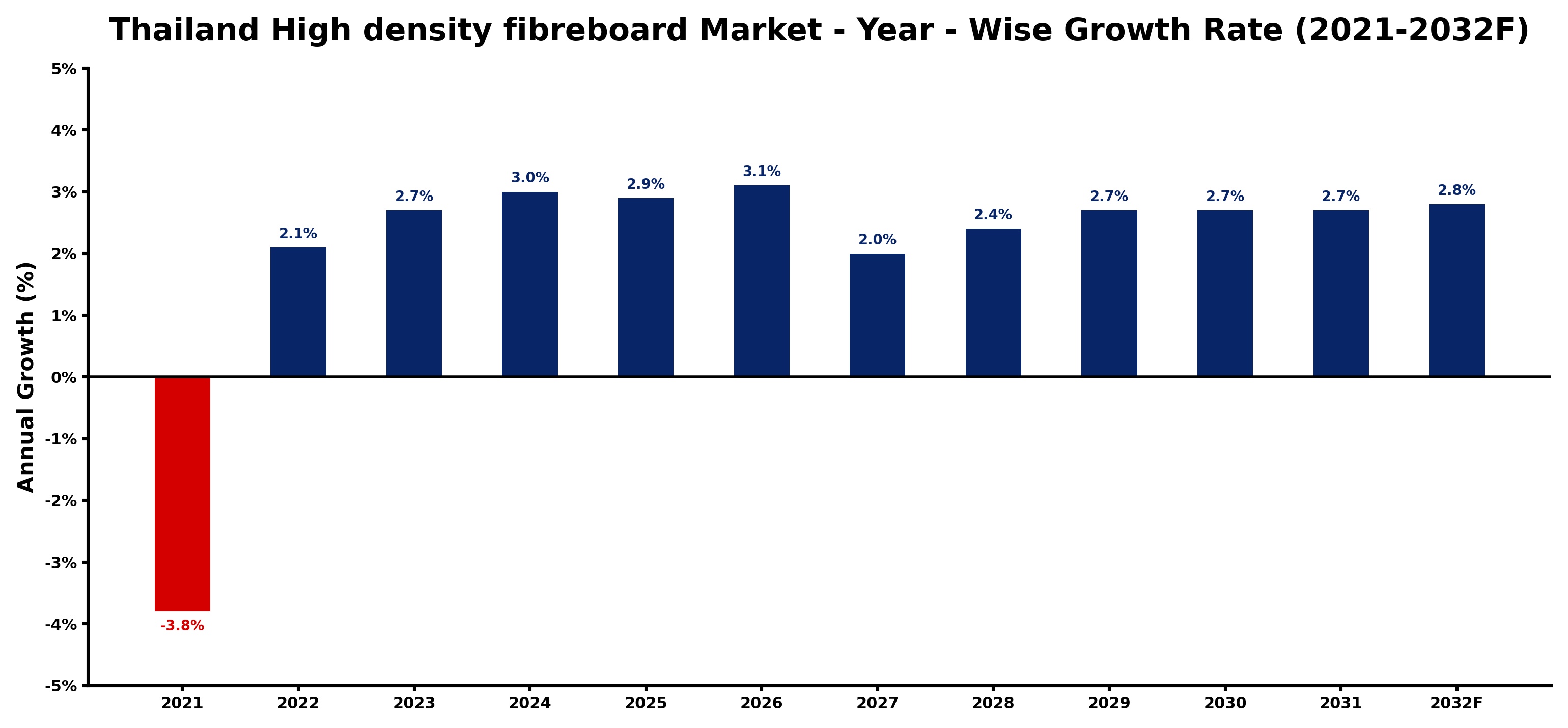 Thailand High density fibreboard Market Year-wise Growth Rate and Key Drivers