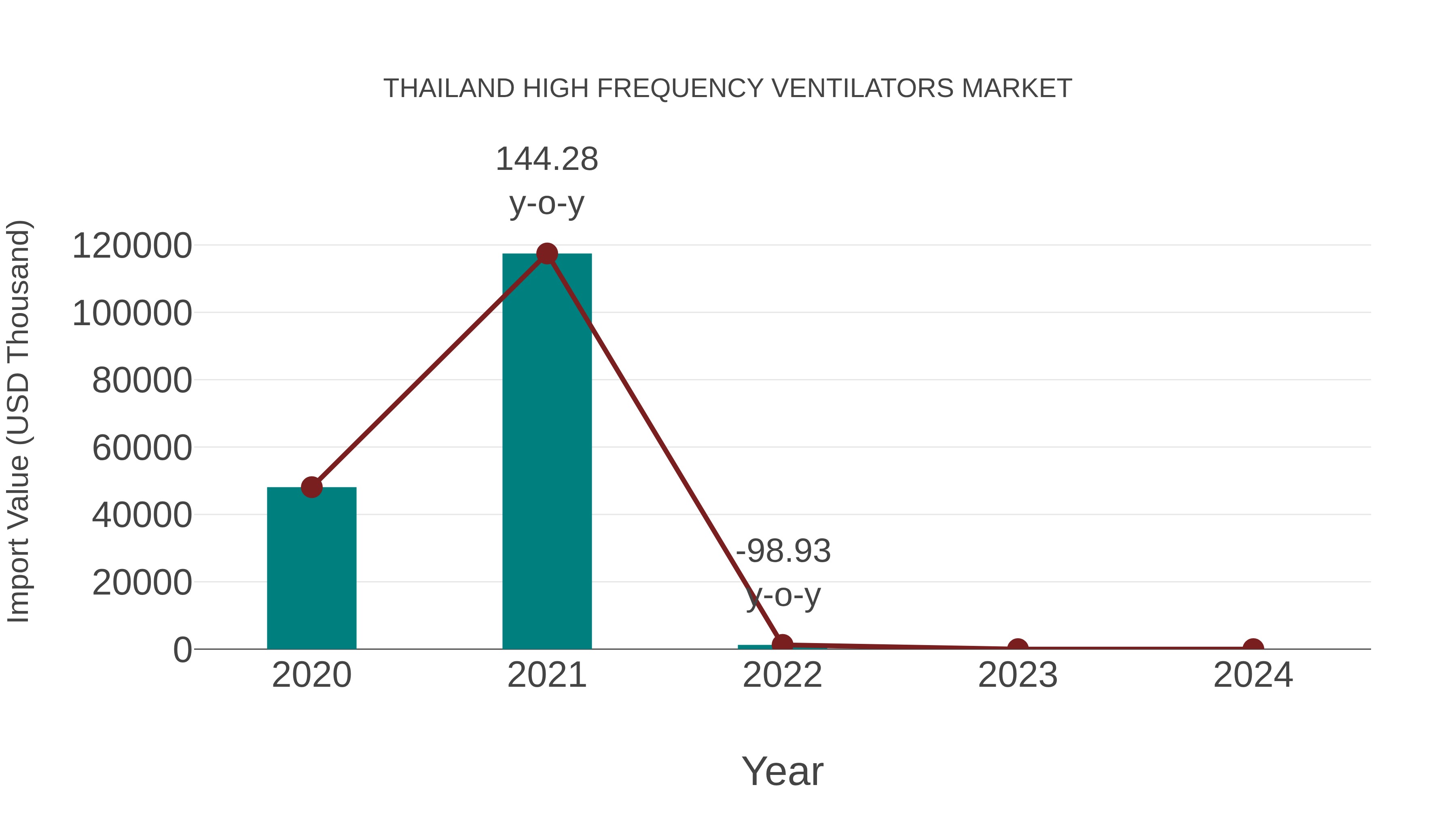  Thailand High Frequency Ventilators Market: Import Trend Analysis