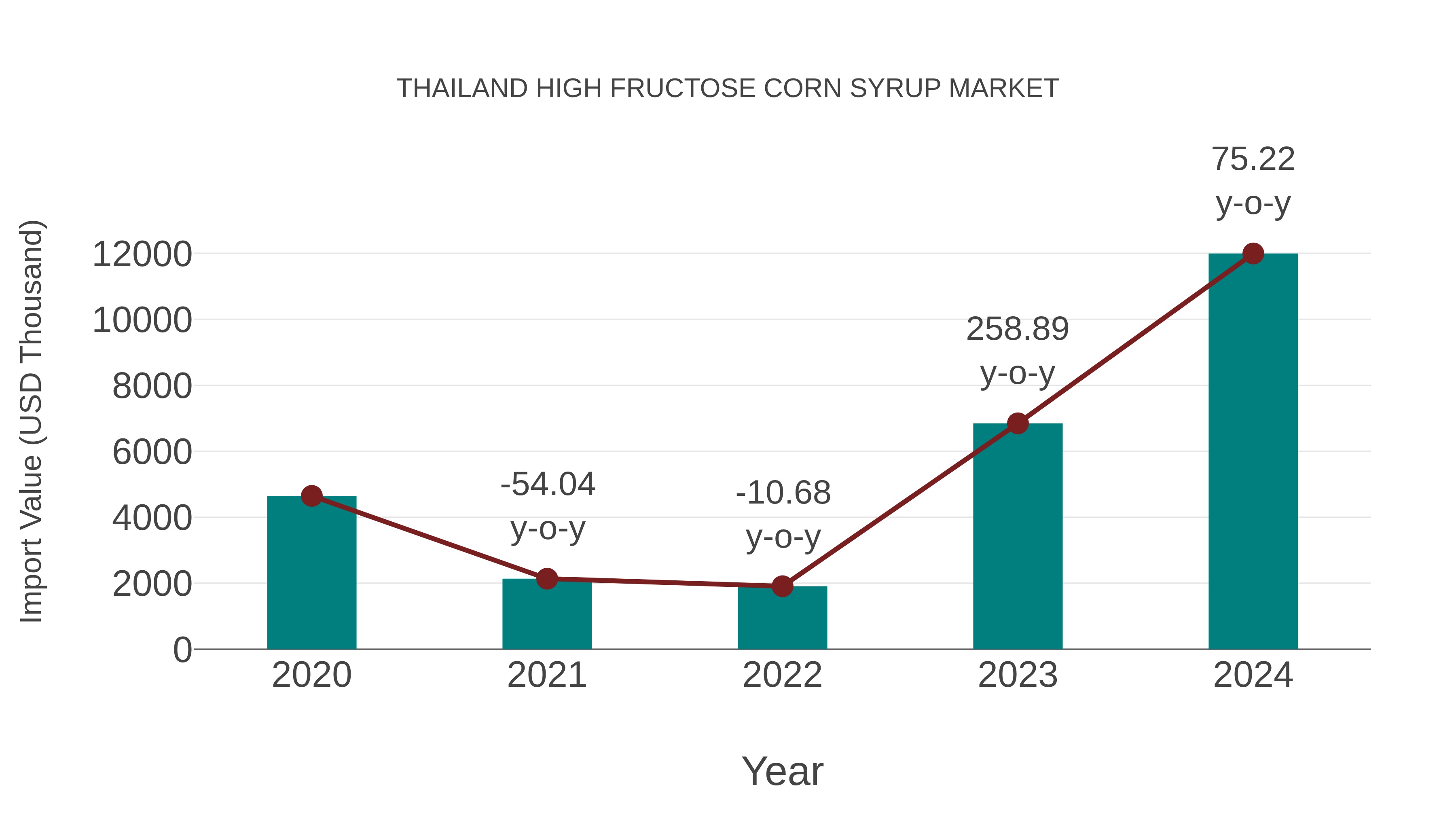  Thailand High Fructose Corn Syrup Market: Import Trend Analysis