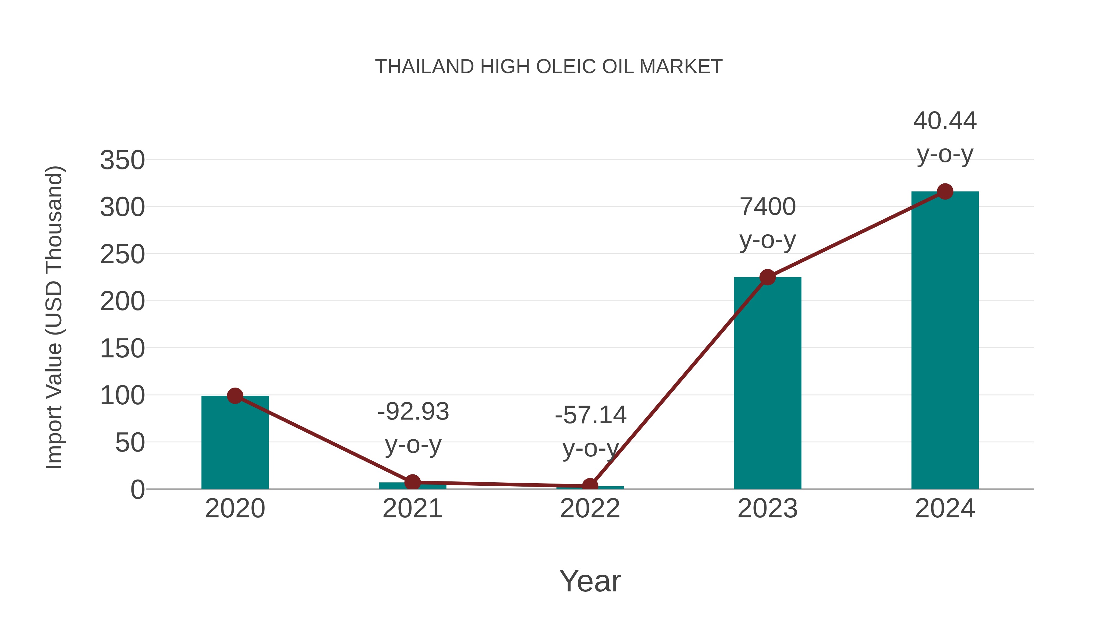  Thailand High Oleic Oil Market: Import Trend Analysis