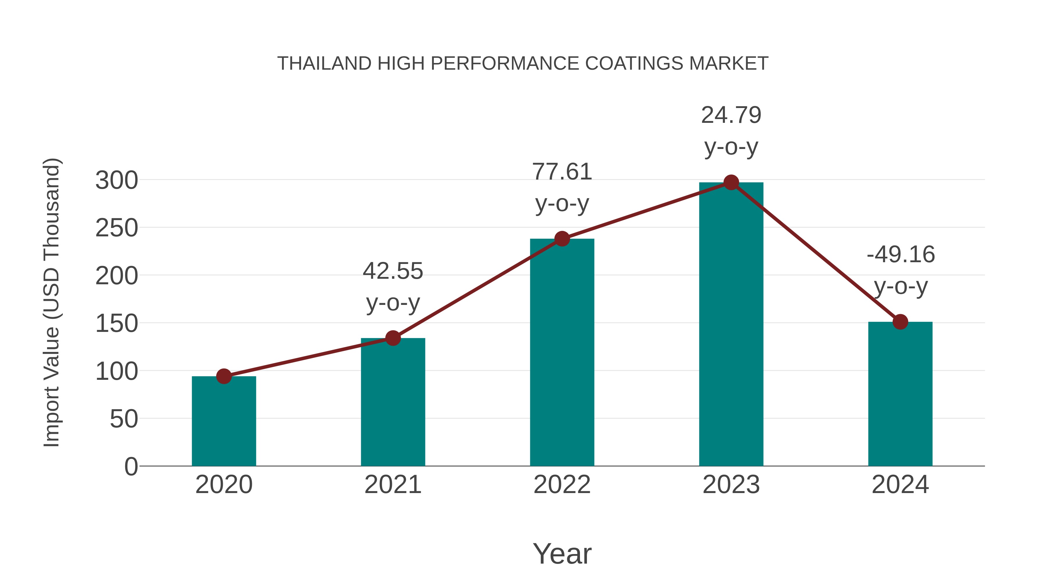  Thailand High Performance Coatings Market: Import Trend Analysis