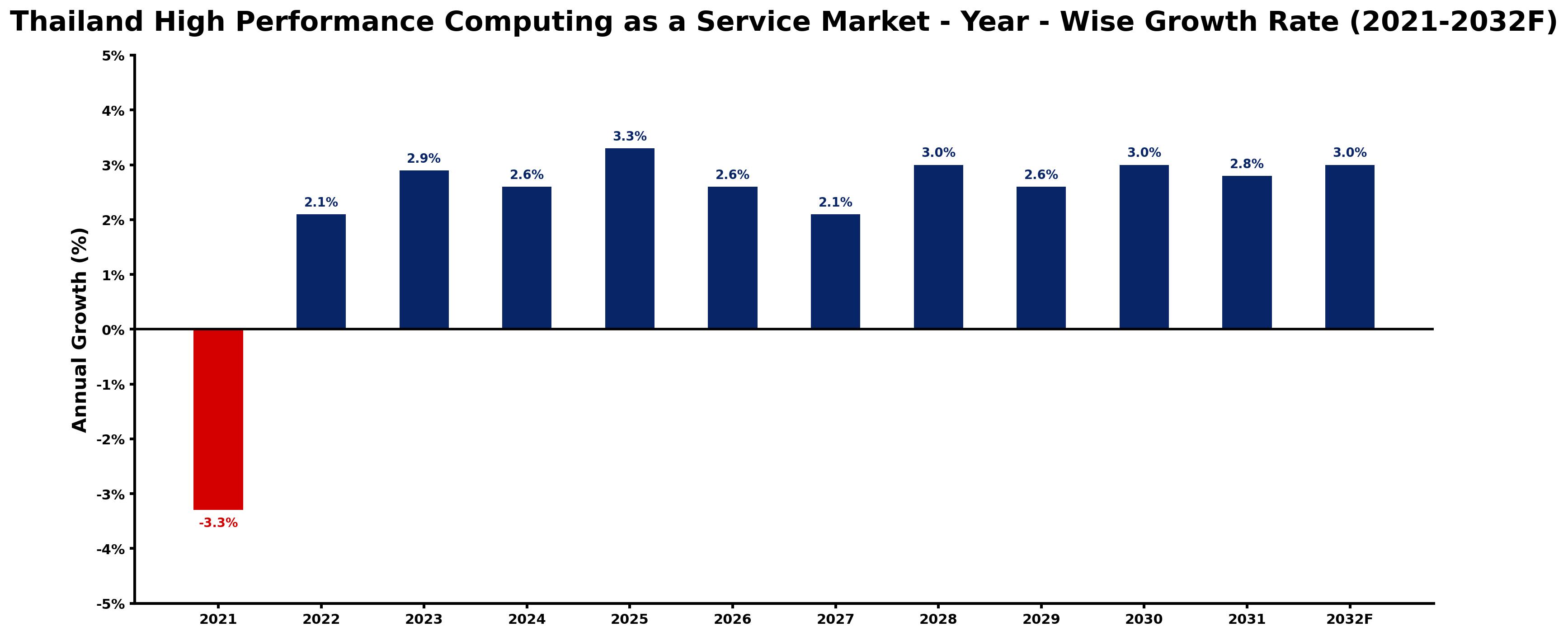 Thailand High Performance Computing as a Service Market Year-wise Growth Rate and Key Drivers