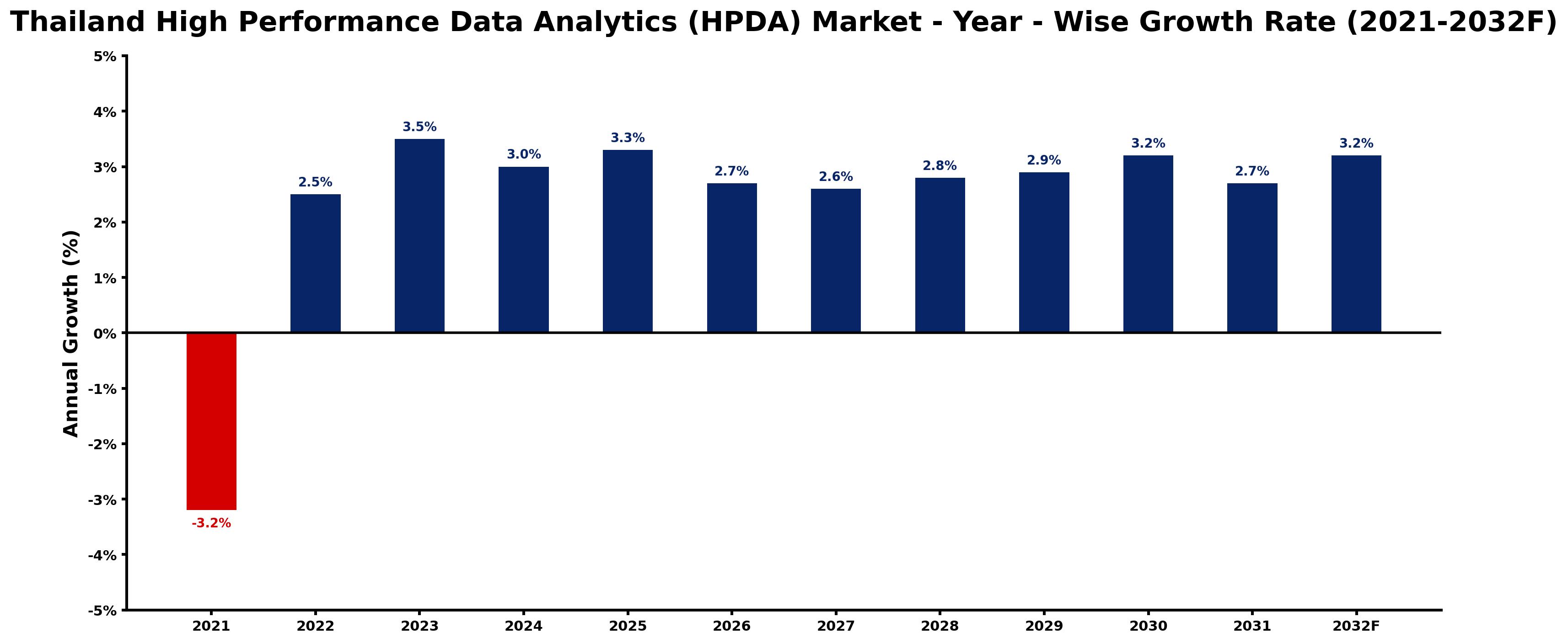 Thailand High Performance Data Analytics (HPDA) Market Year-wise Growth Rate and Key Drivers