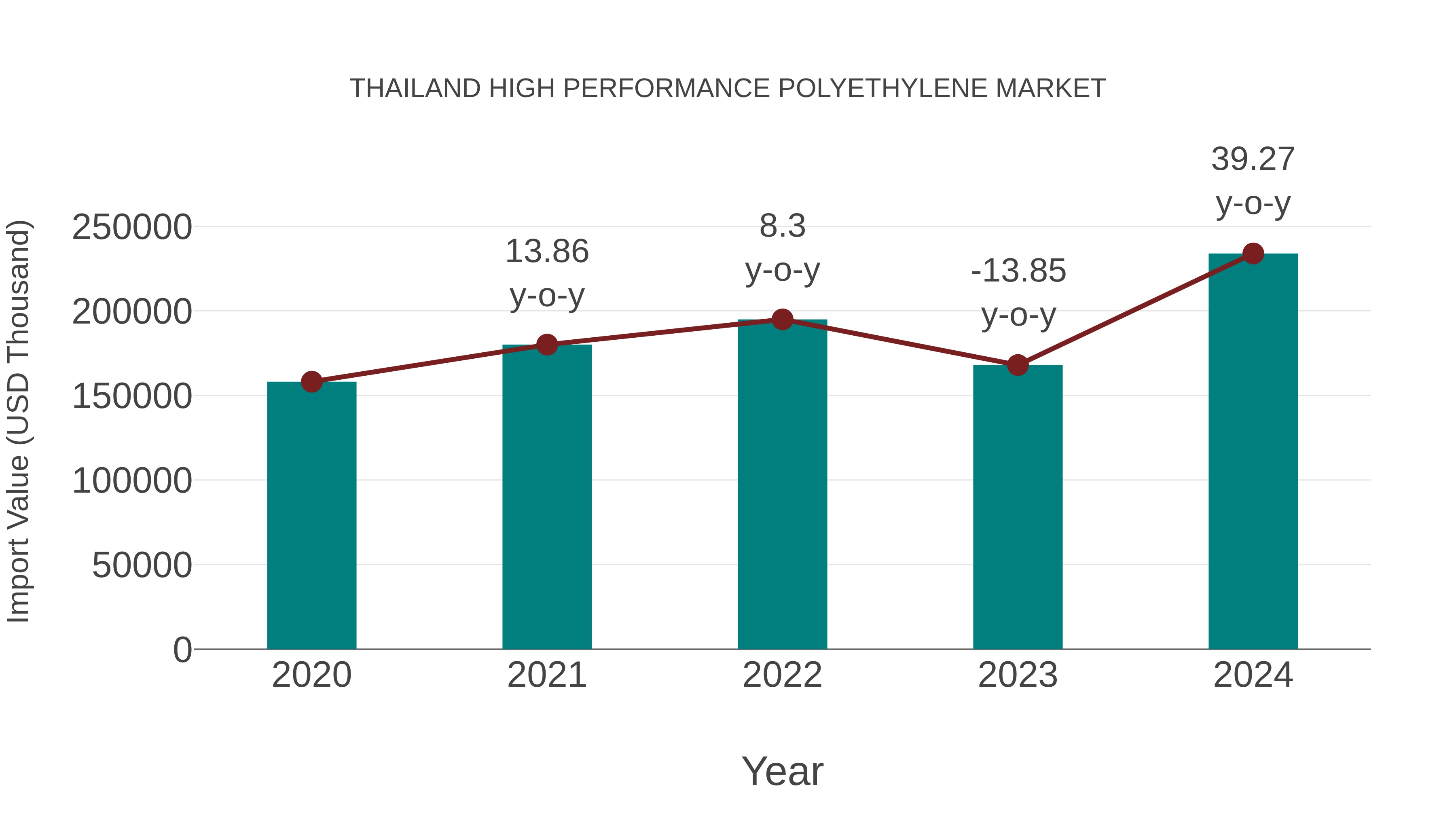Thailand High Performance Polyethylene Market: Import Trend Analysis