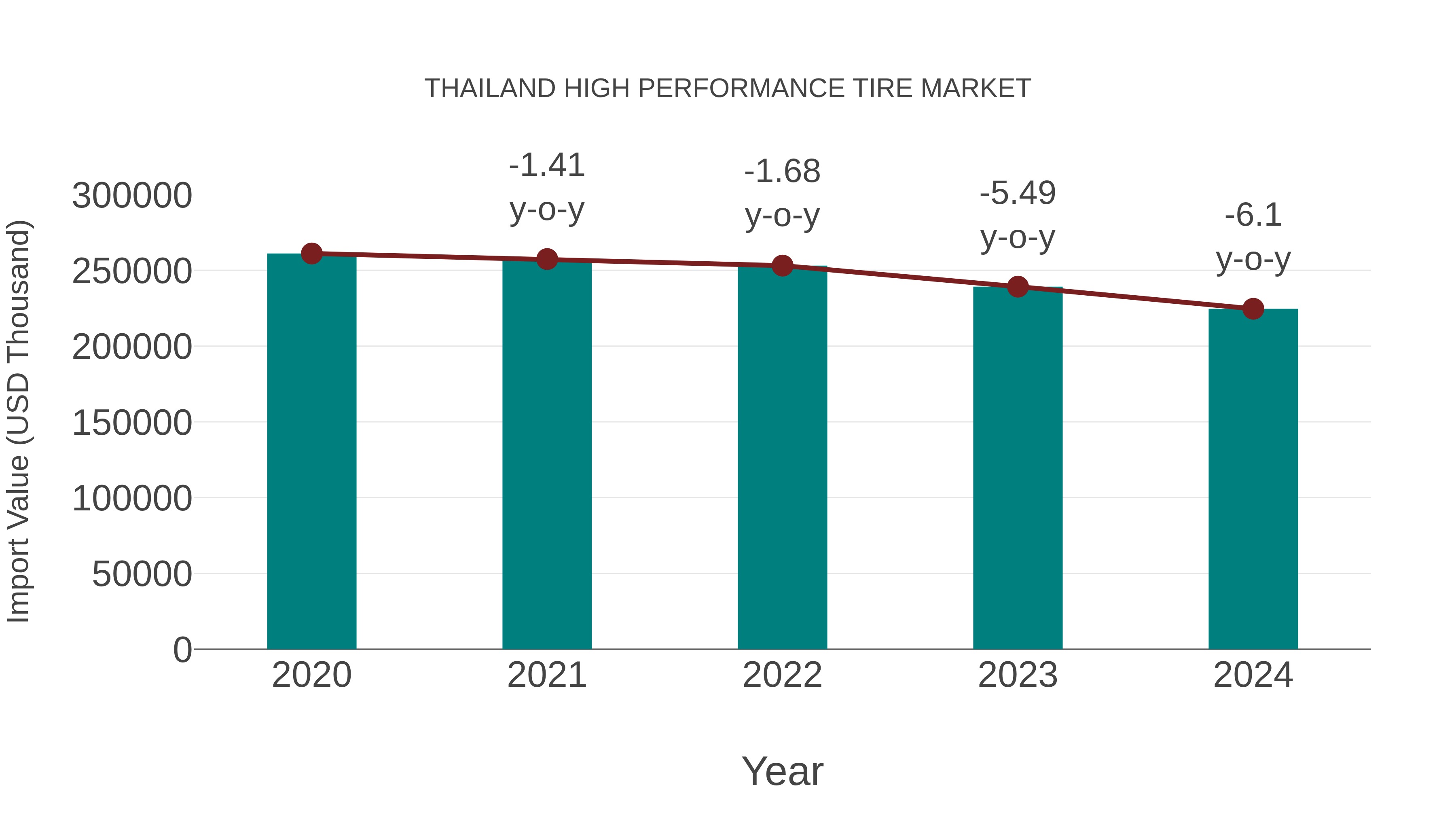 Thailand High Performance Tire Market: Import Trend Analysis