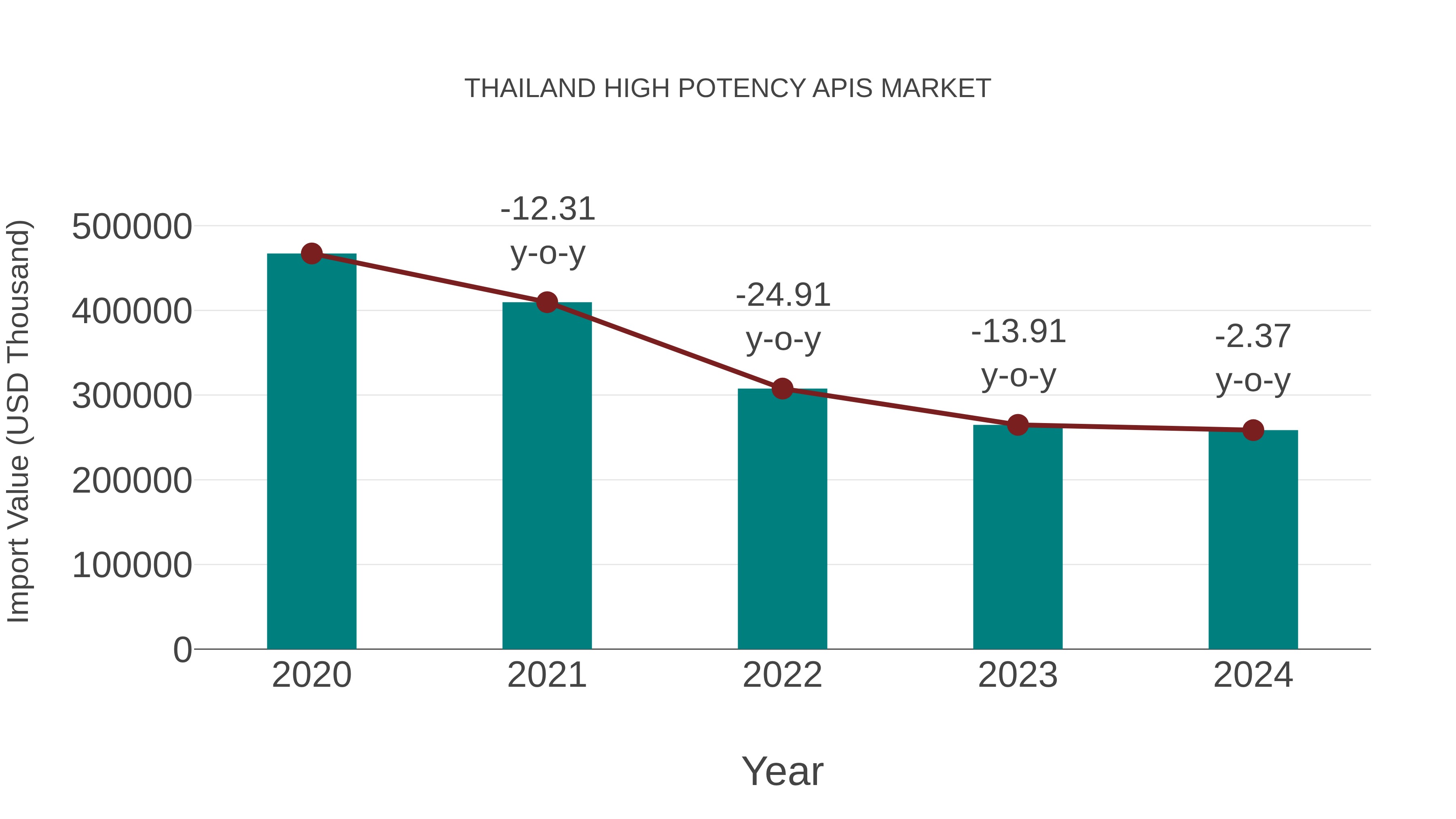 Thailand High Potency Apis Market: Import Trend Analysis