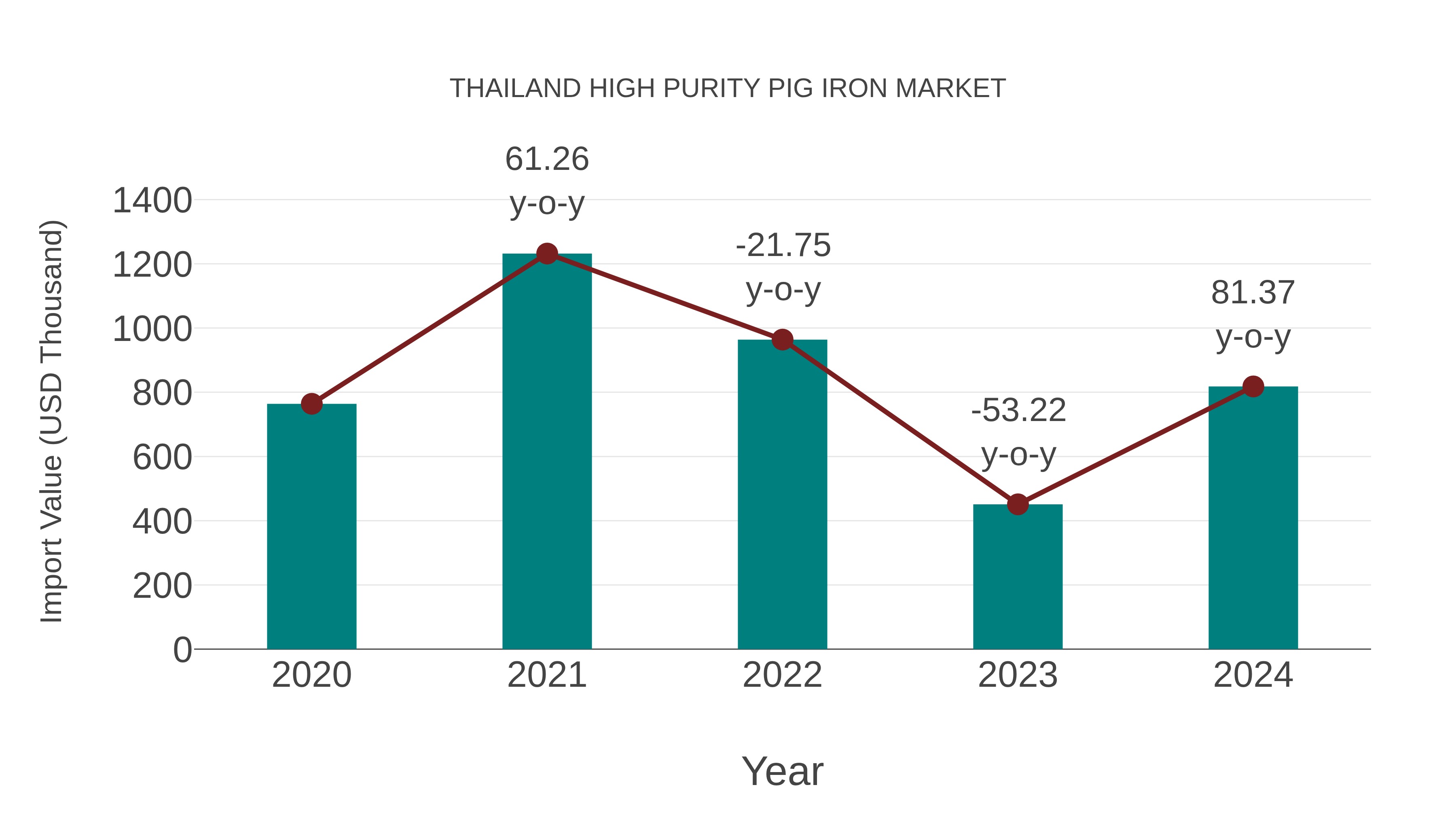  Thailand High Purity Pig Iron Market: Import Trend Analysis